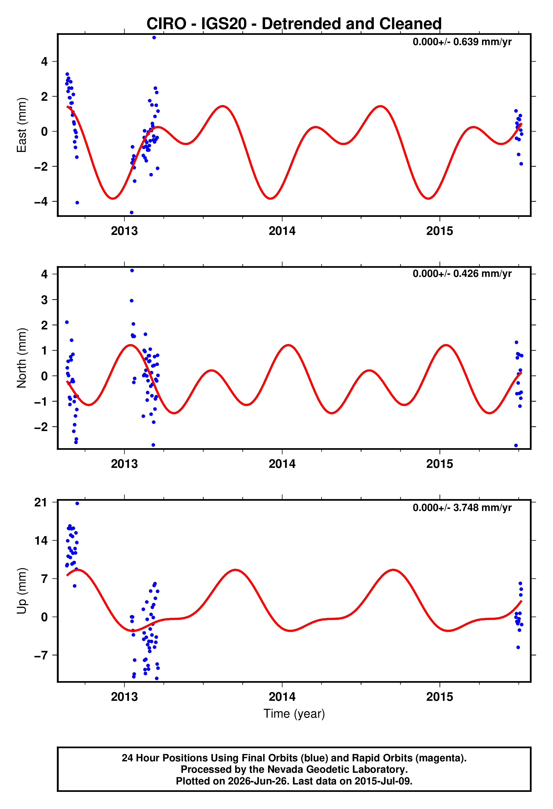 GPS time series plot