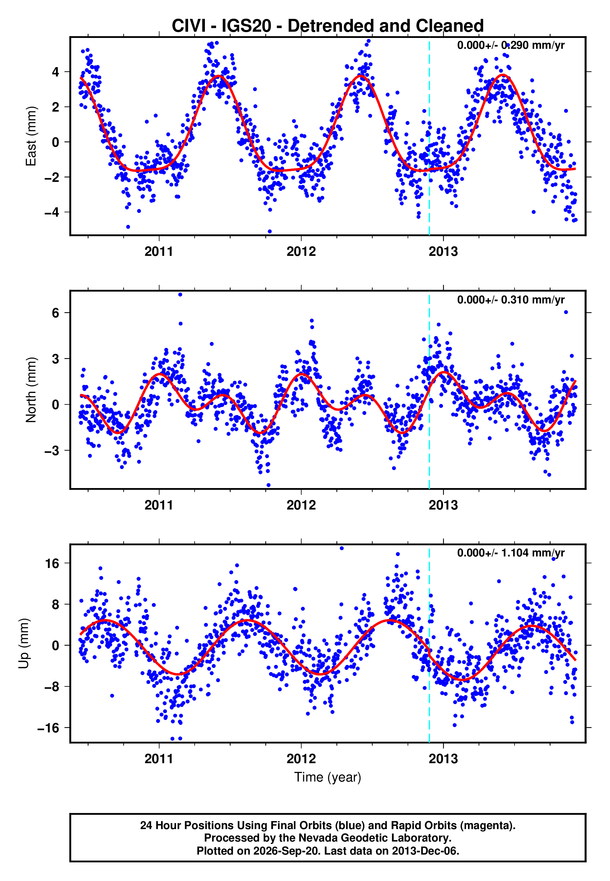 GPS time series plot