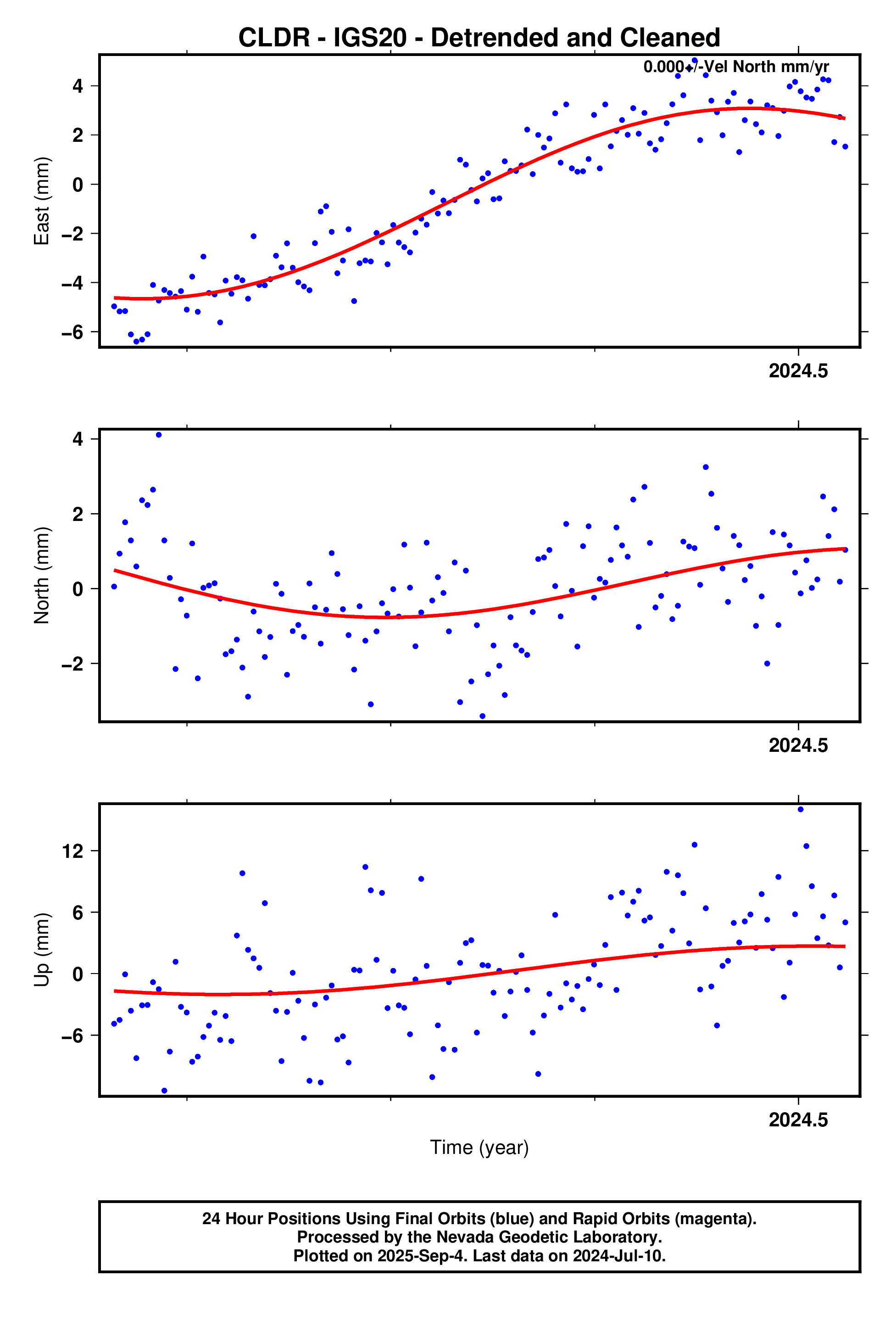 GPS time series plot