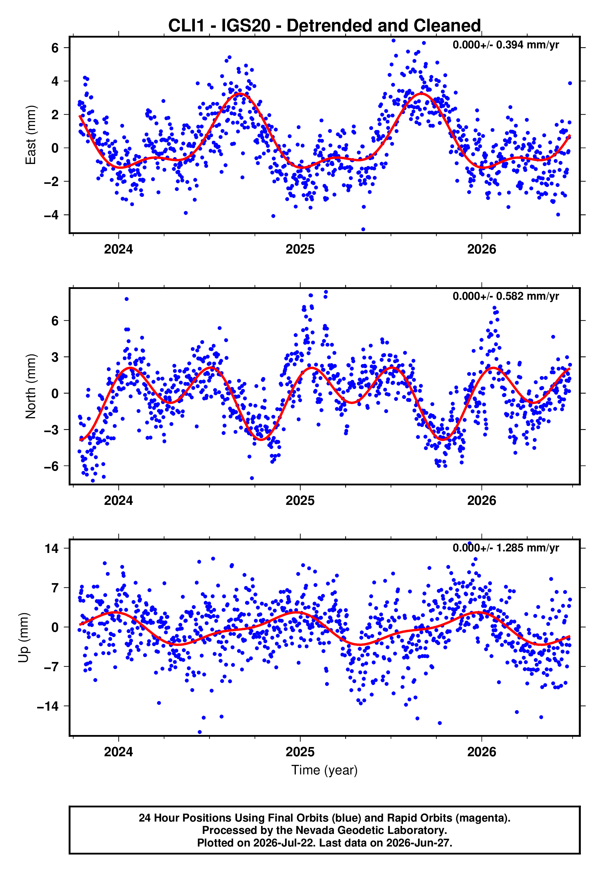 GPS time series plot