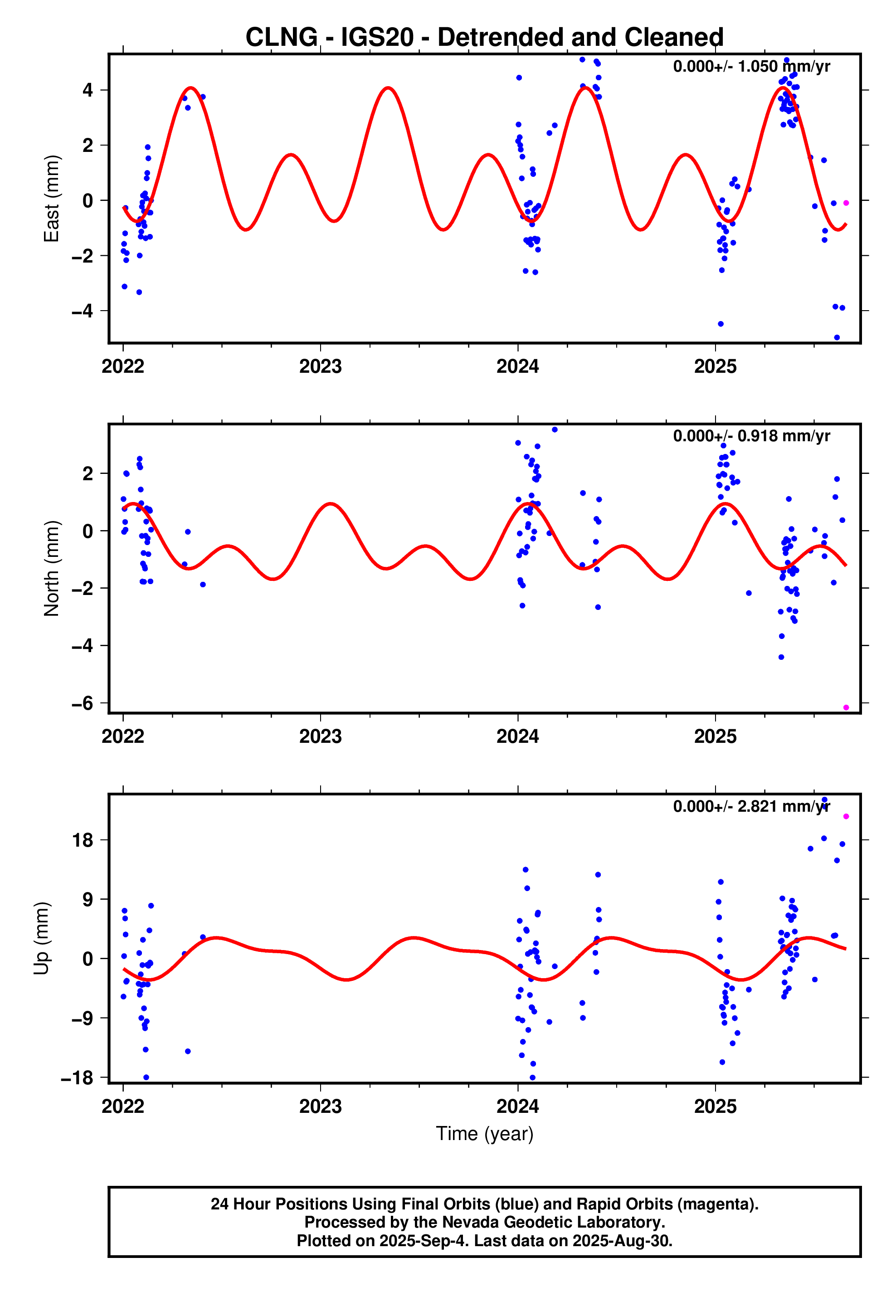 GPS time series plot