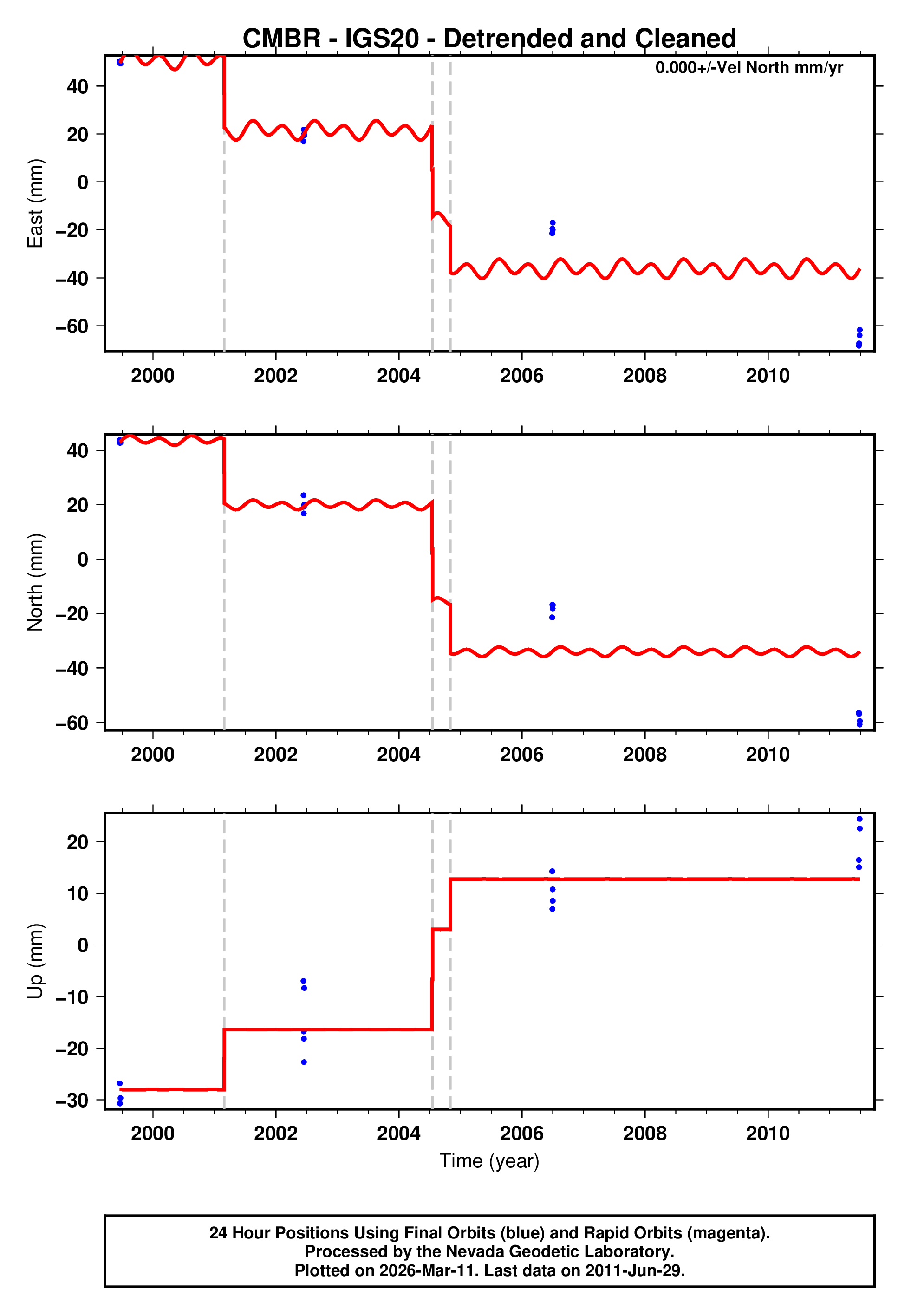 GPS time series plot