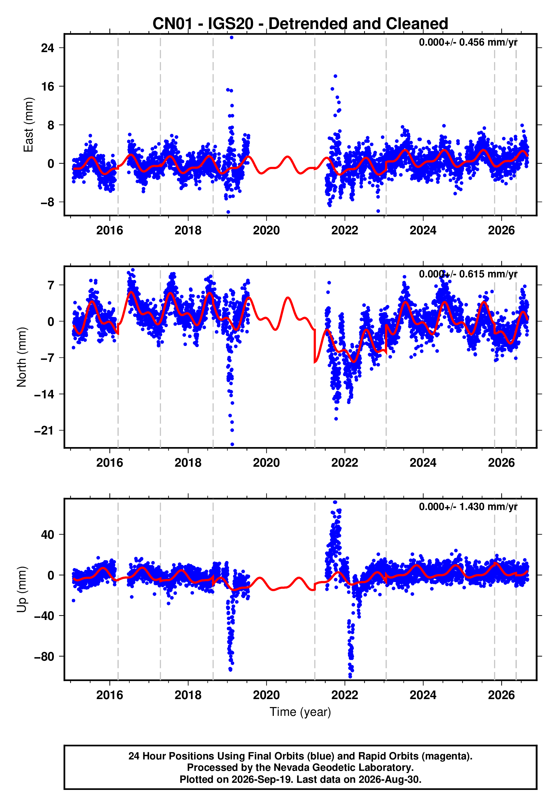 GPS time series plot
