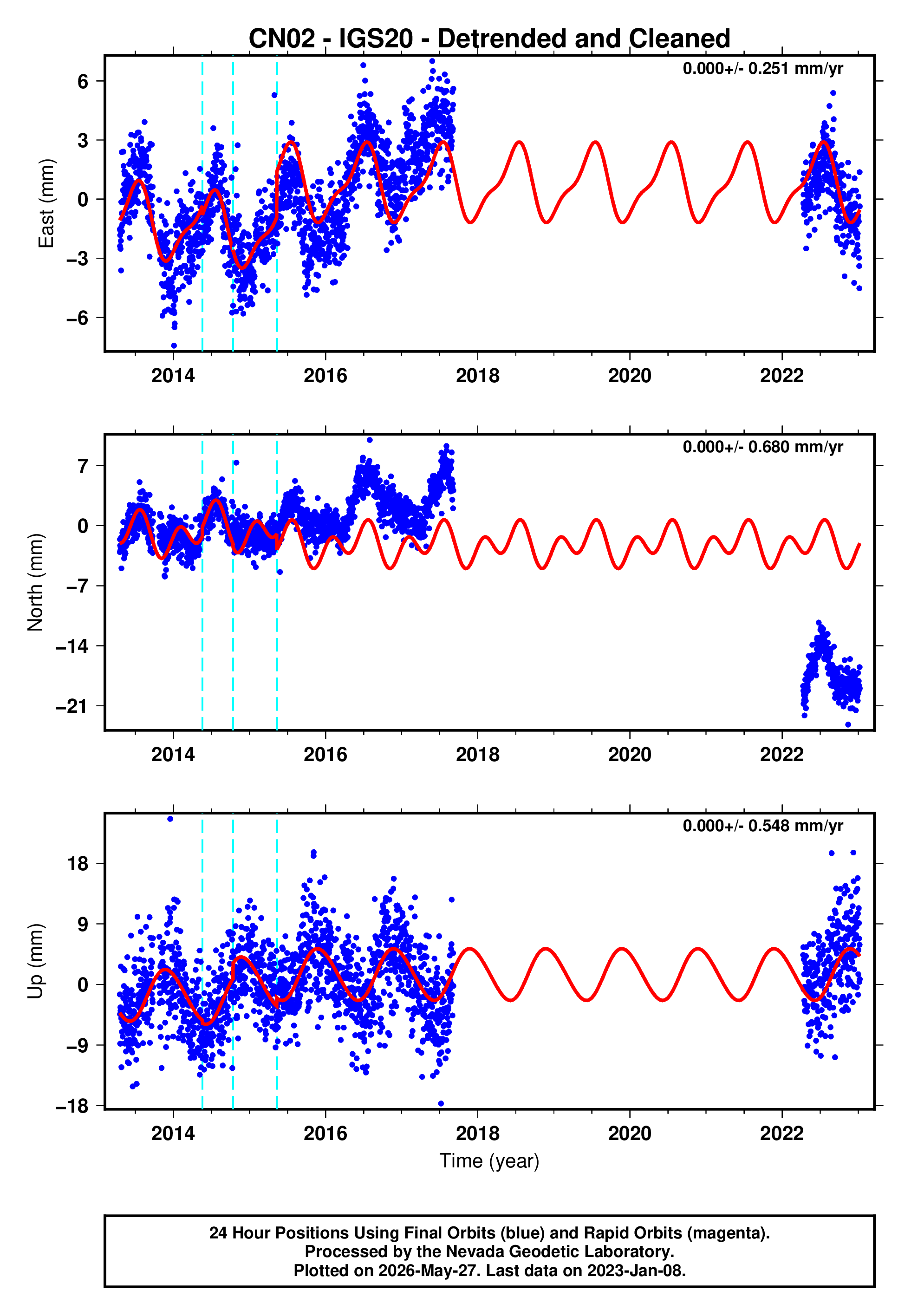 GPS time series plot