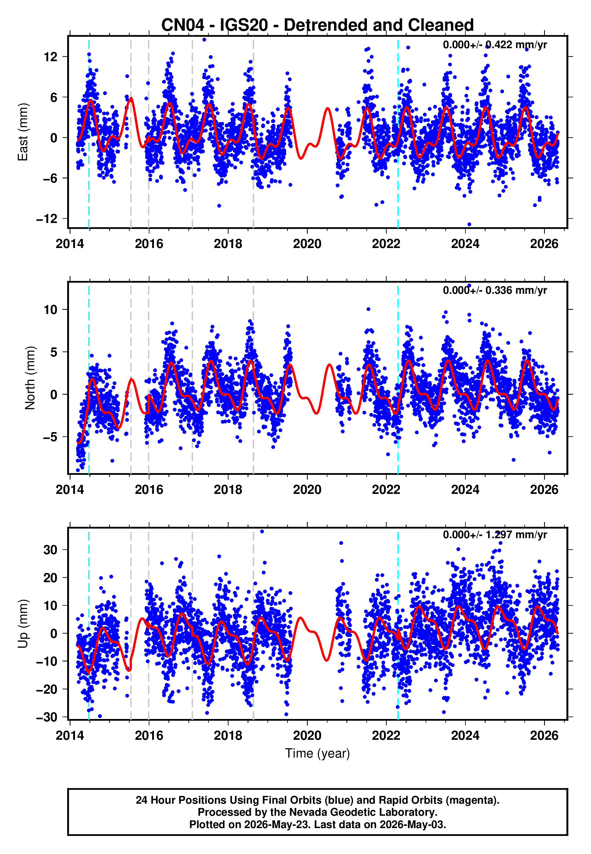 GPS time series plot