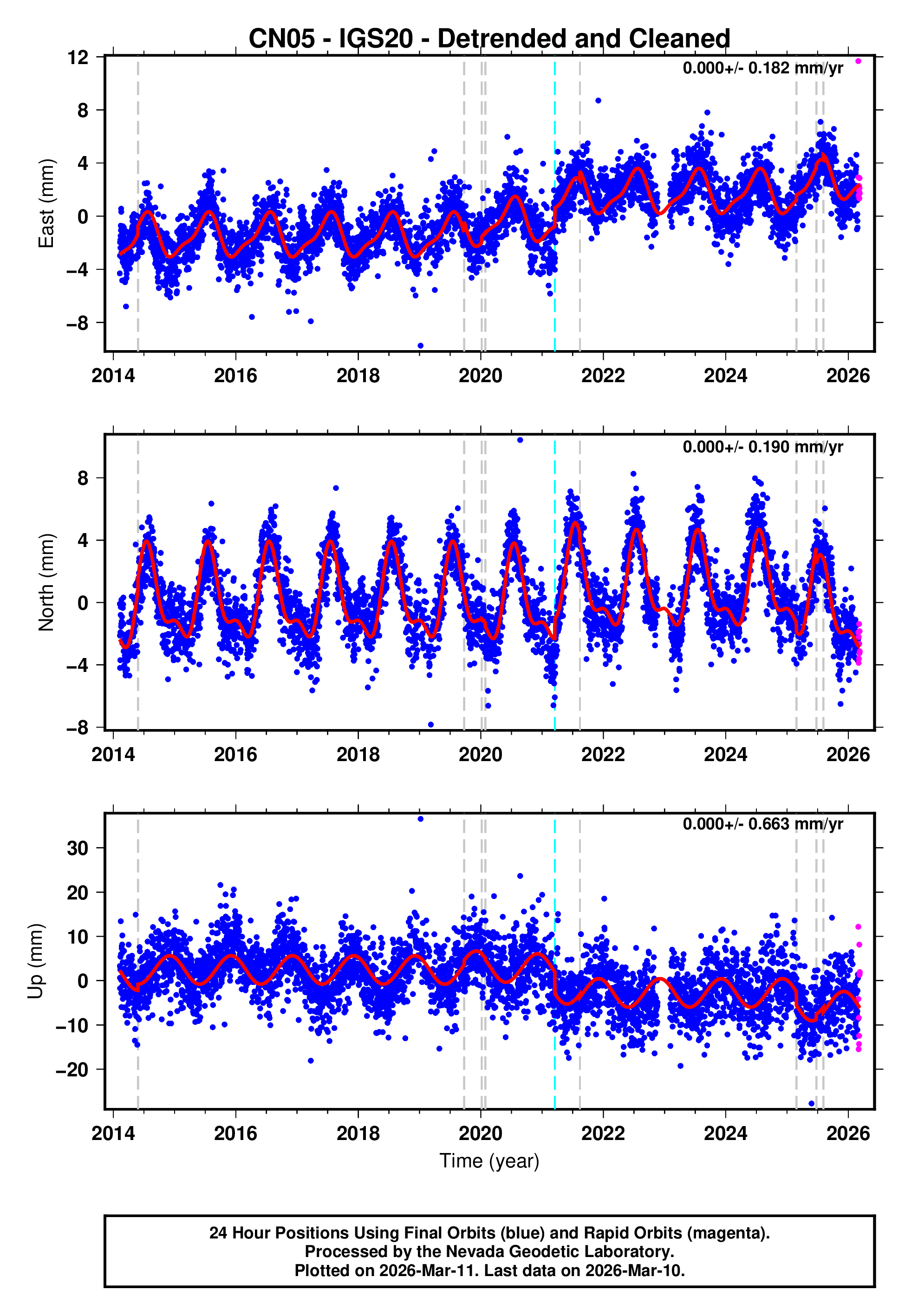 GPS time series plot