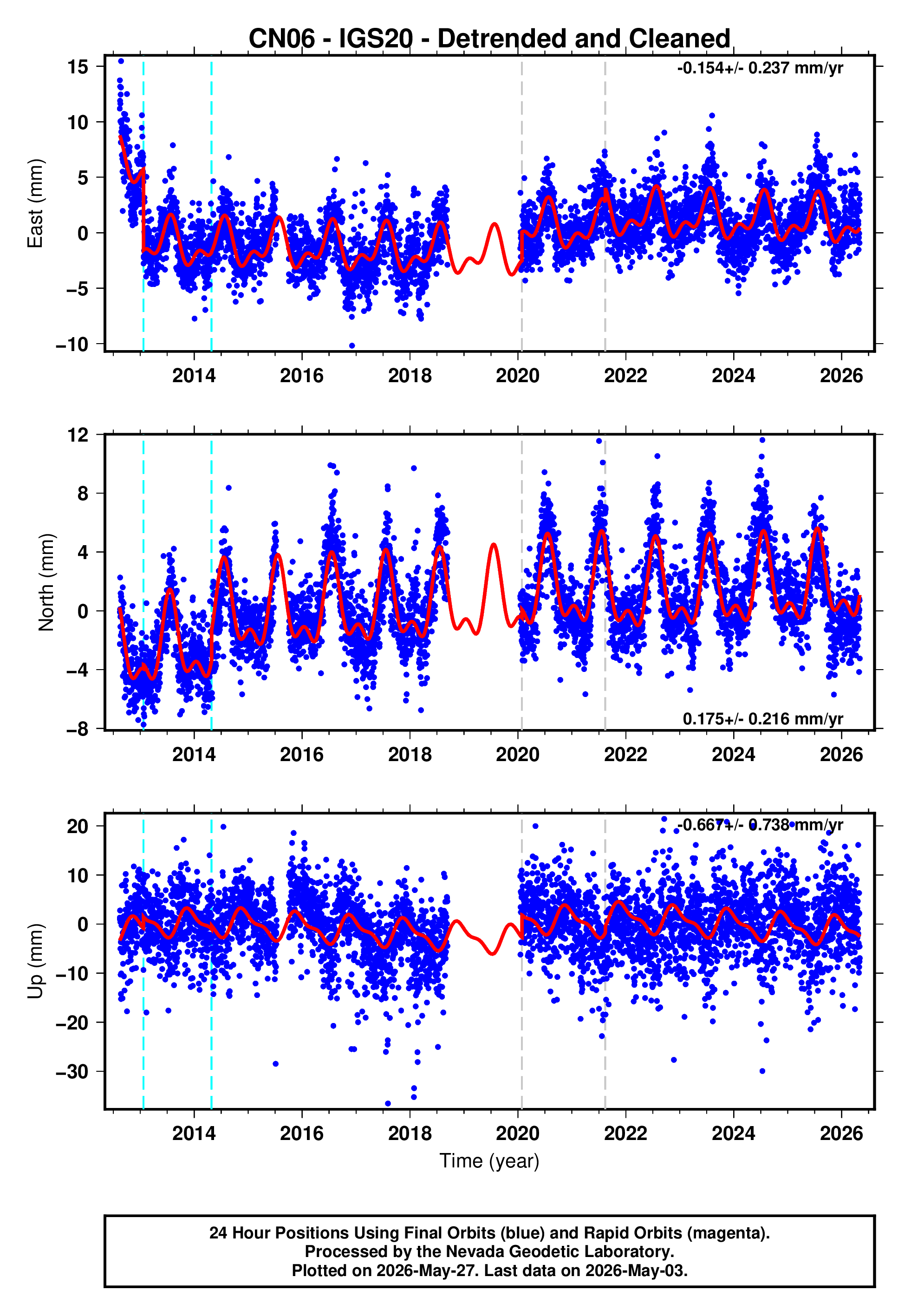 GPS time series plot