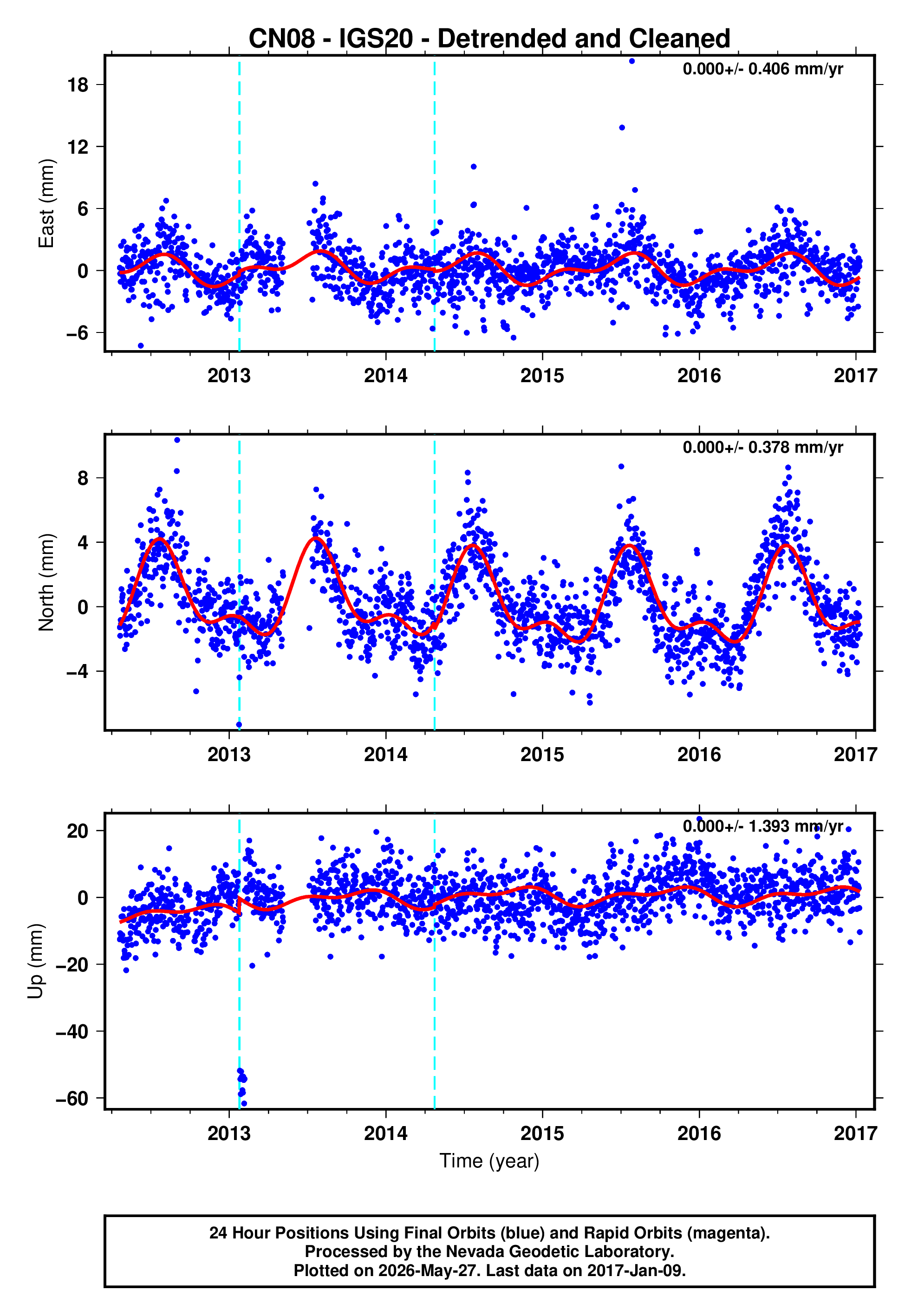 GPS time series plot
