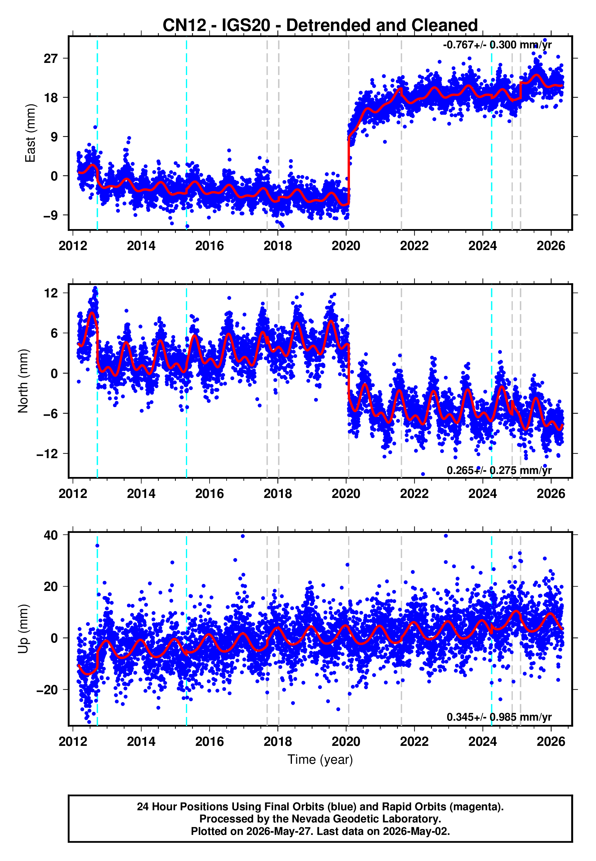 GPS time series plot