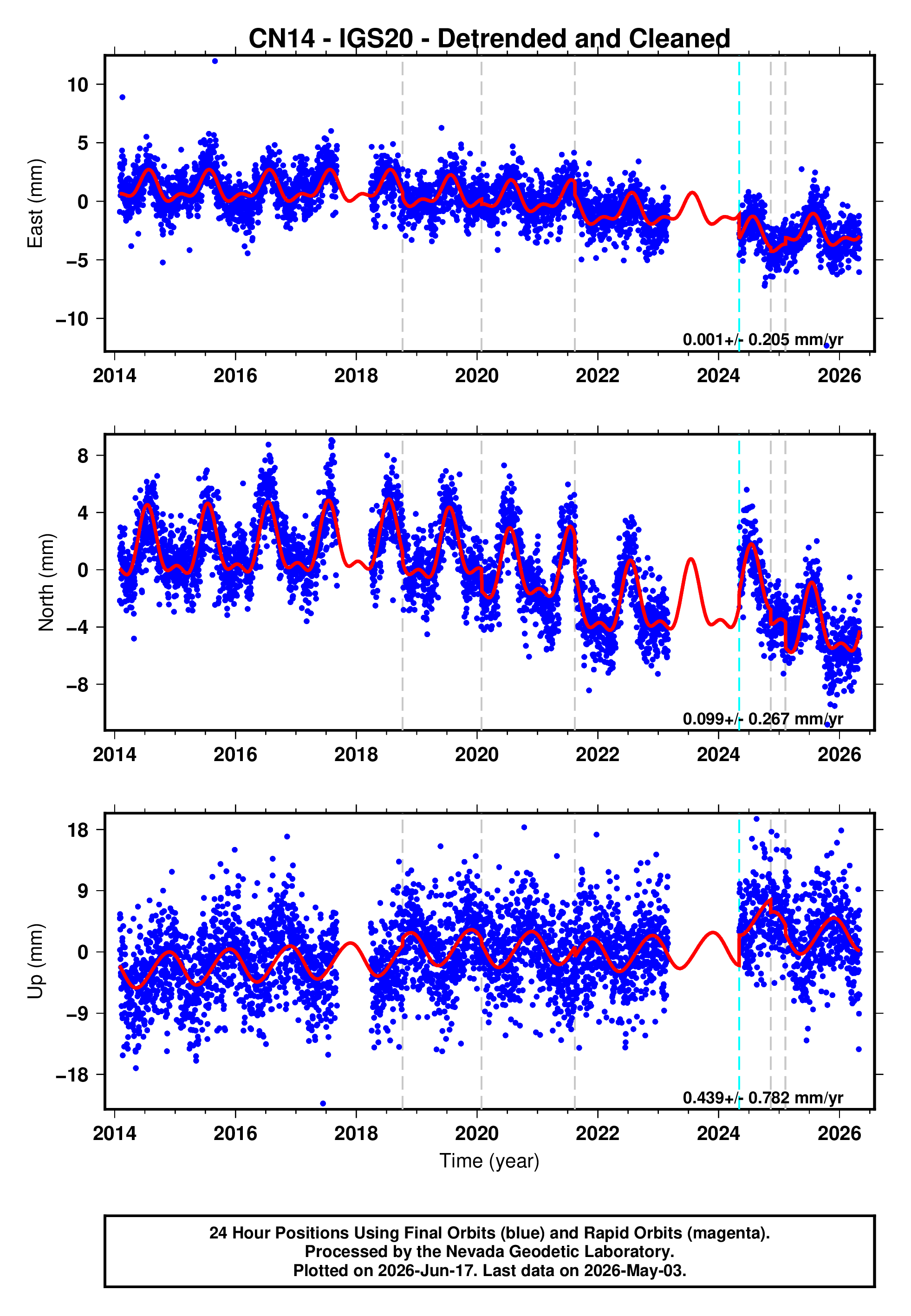 GPS time series plot