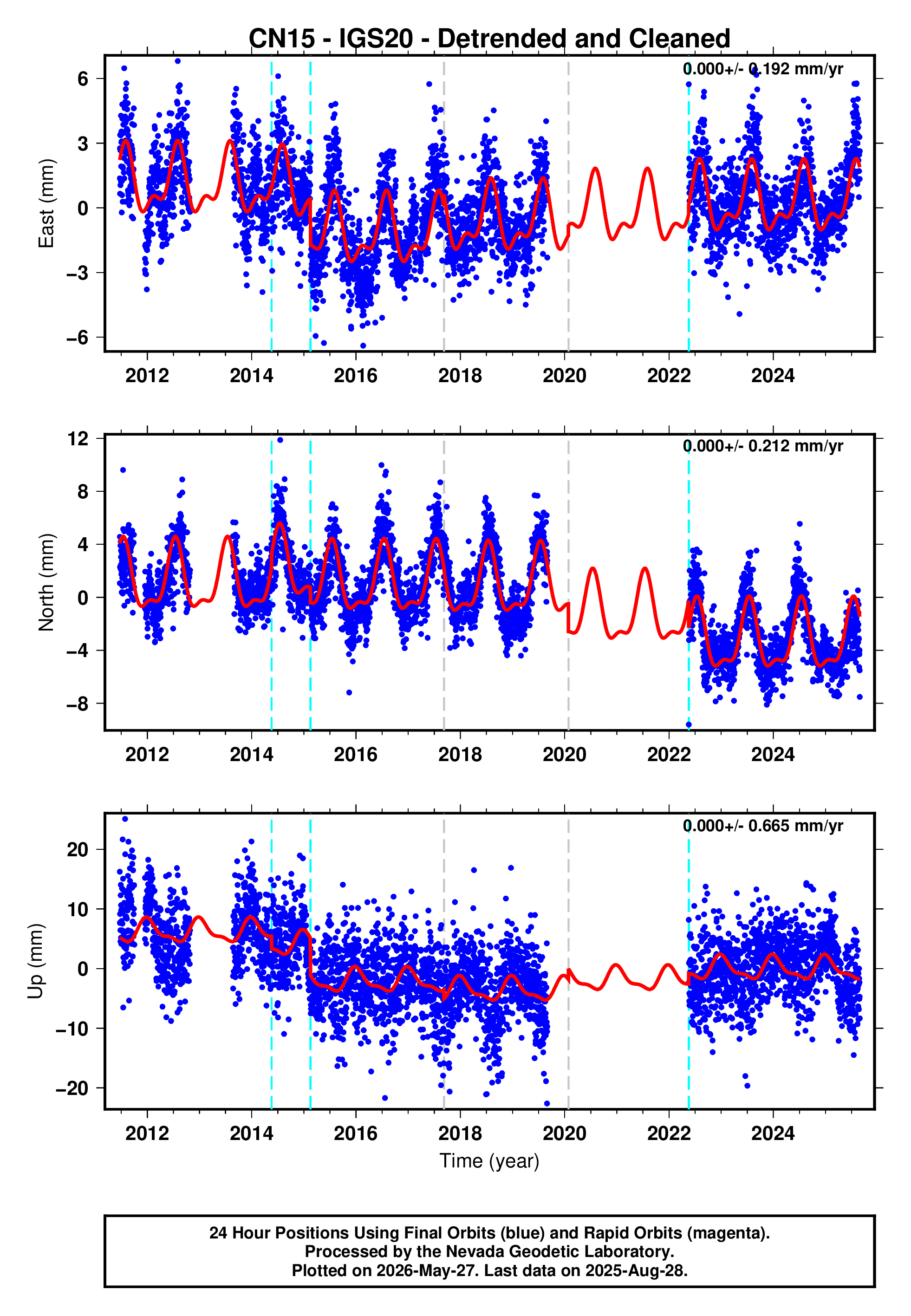 GPS time series plot