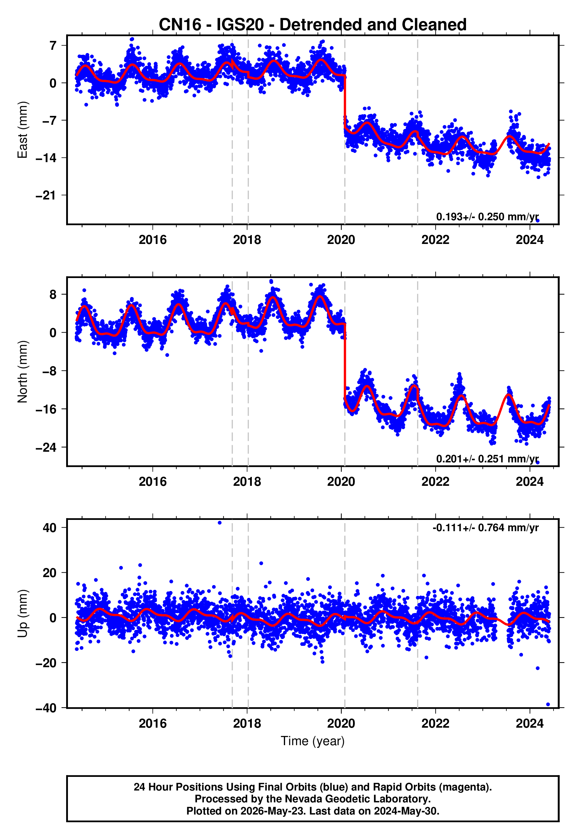 GPS time series plot