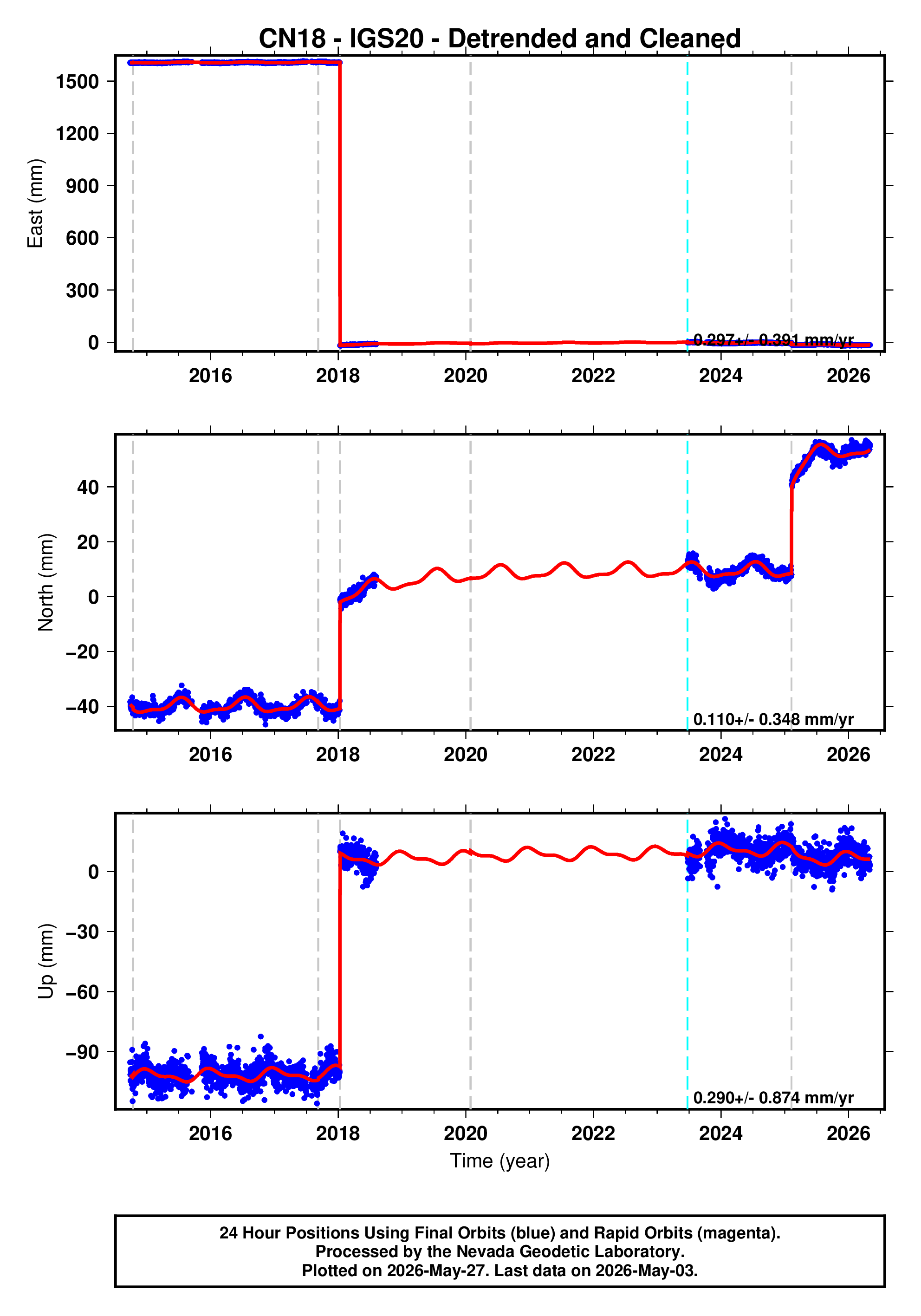 GPS time series plot