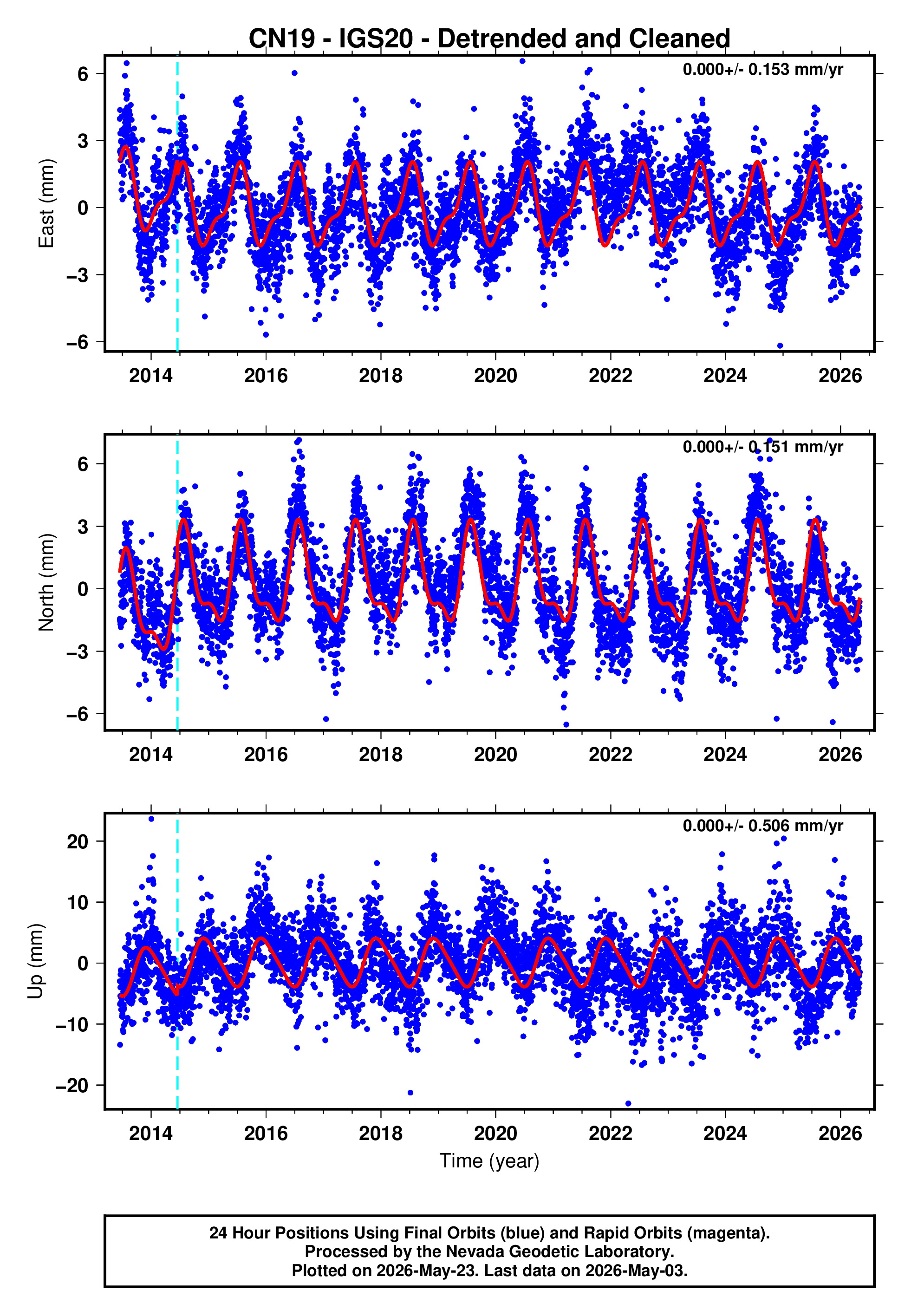 GPS time series plot