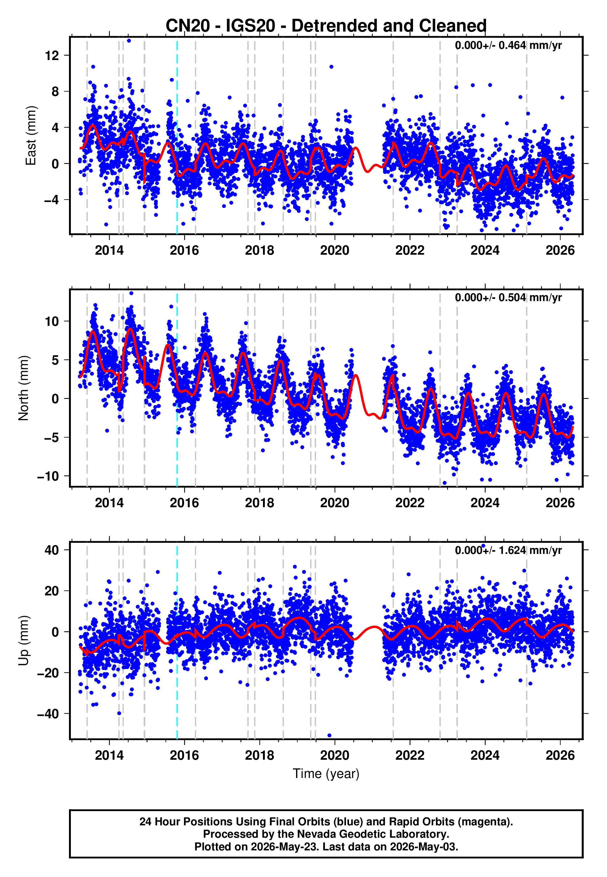 GPS time series plot