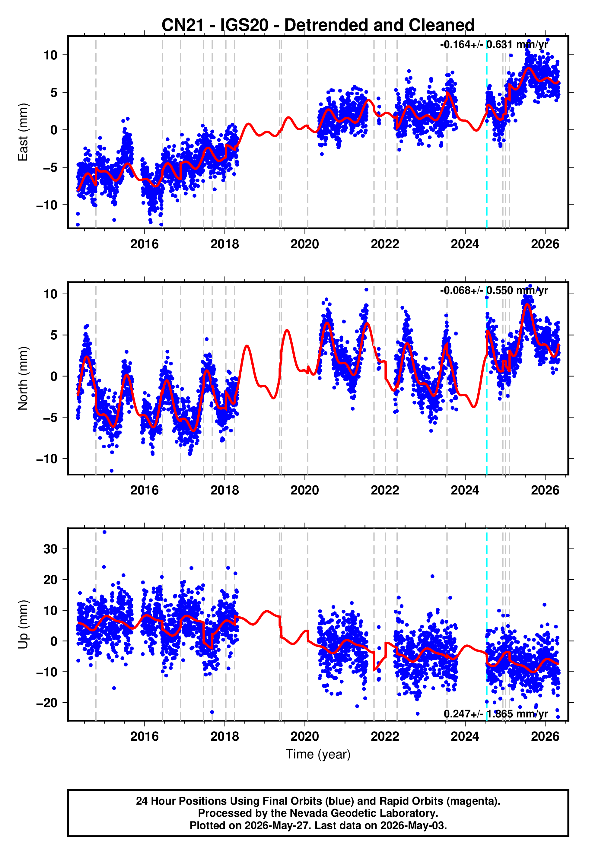 GPS time series plot