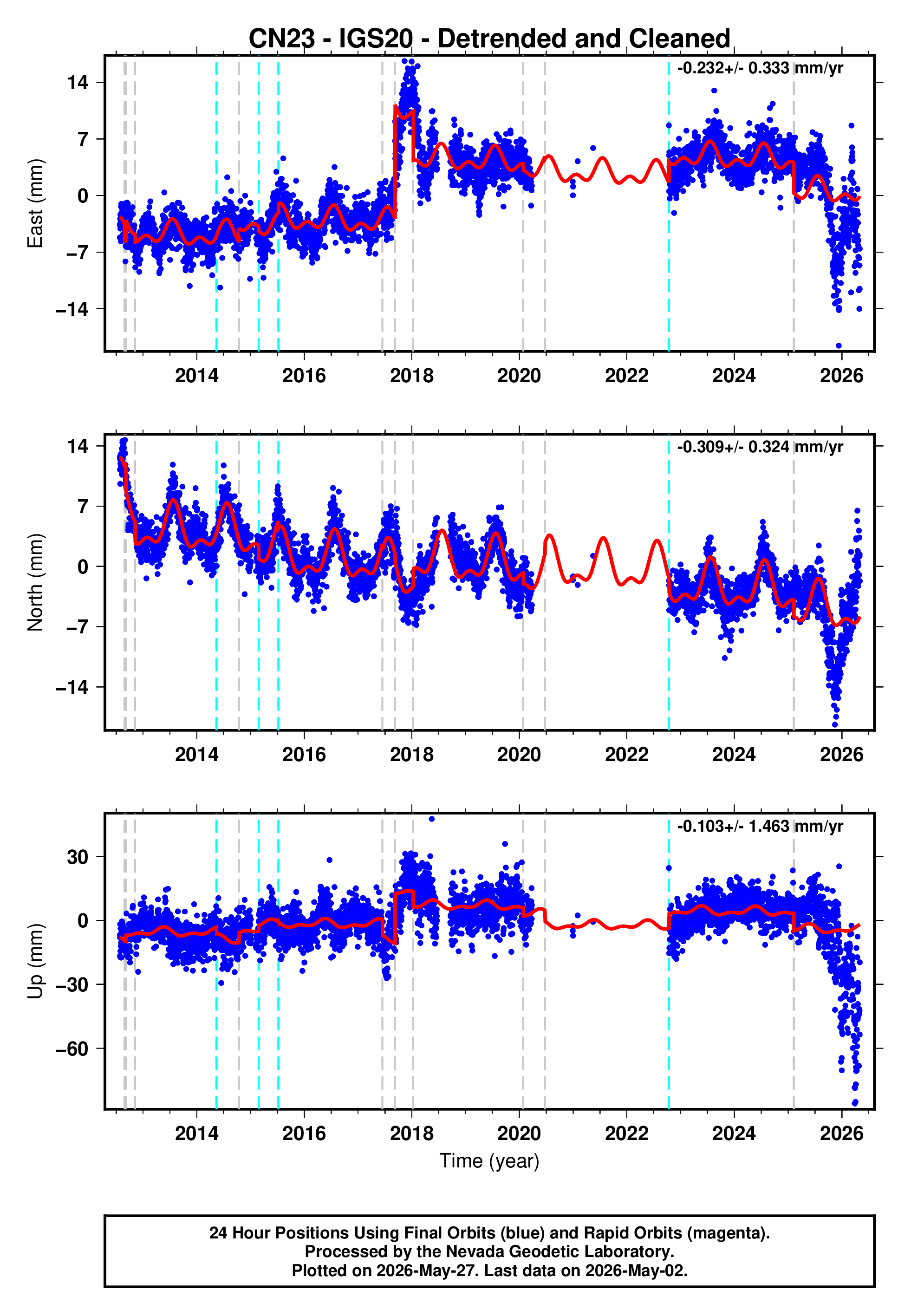 GPS time series plot