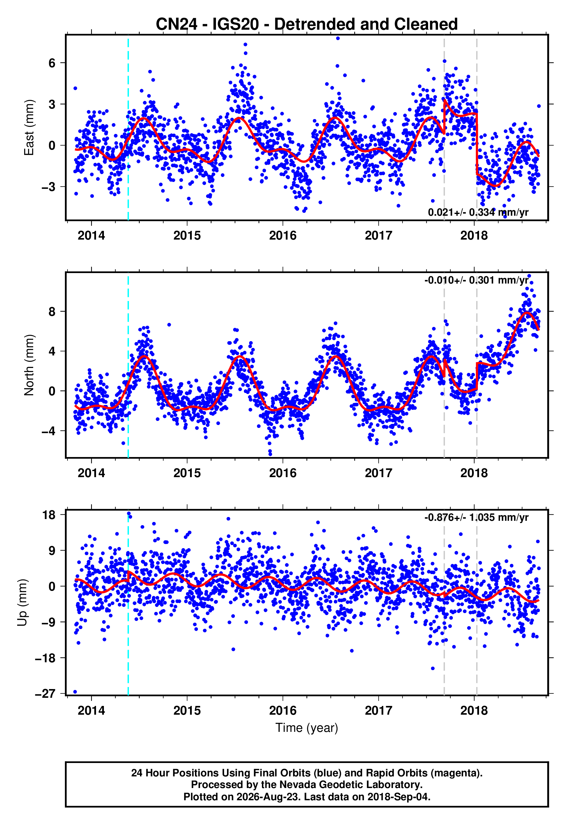 GPS time series plot