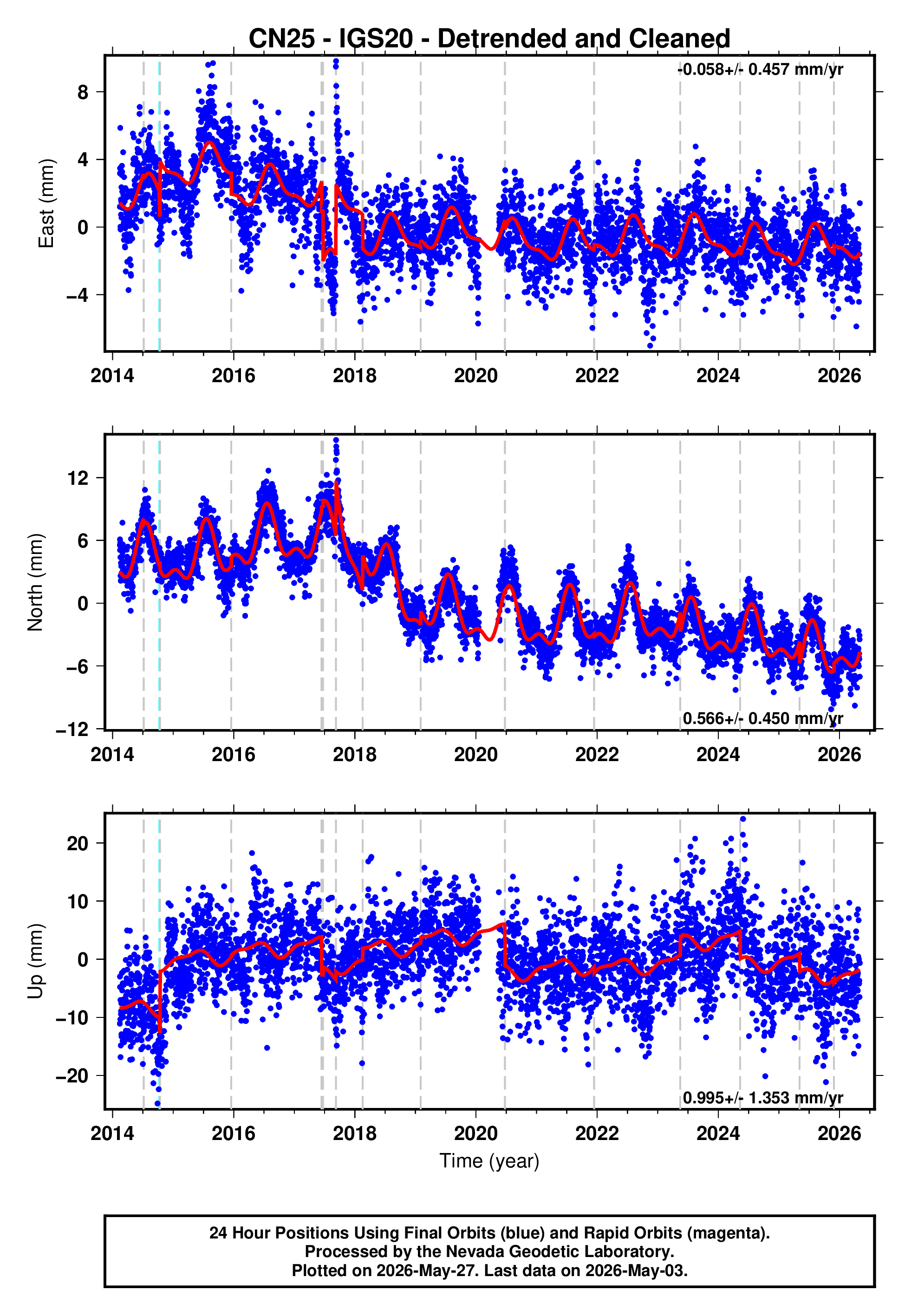 GPS time series plot