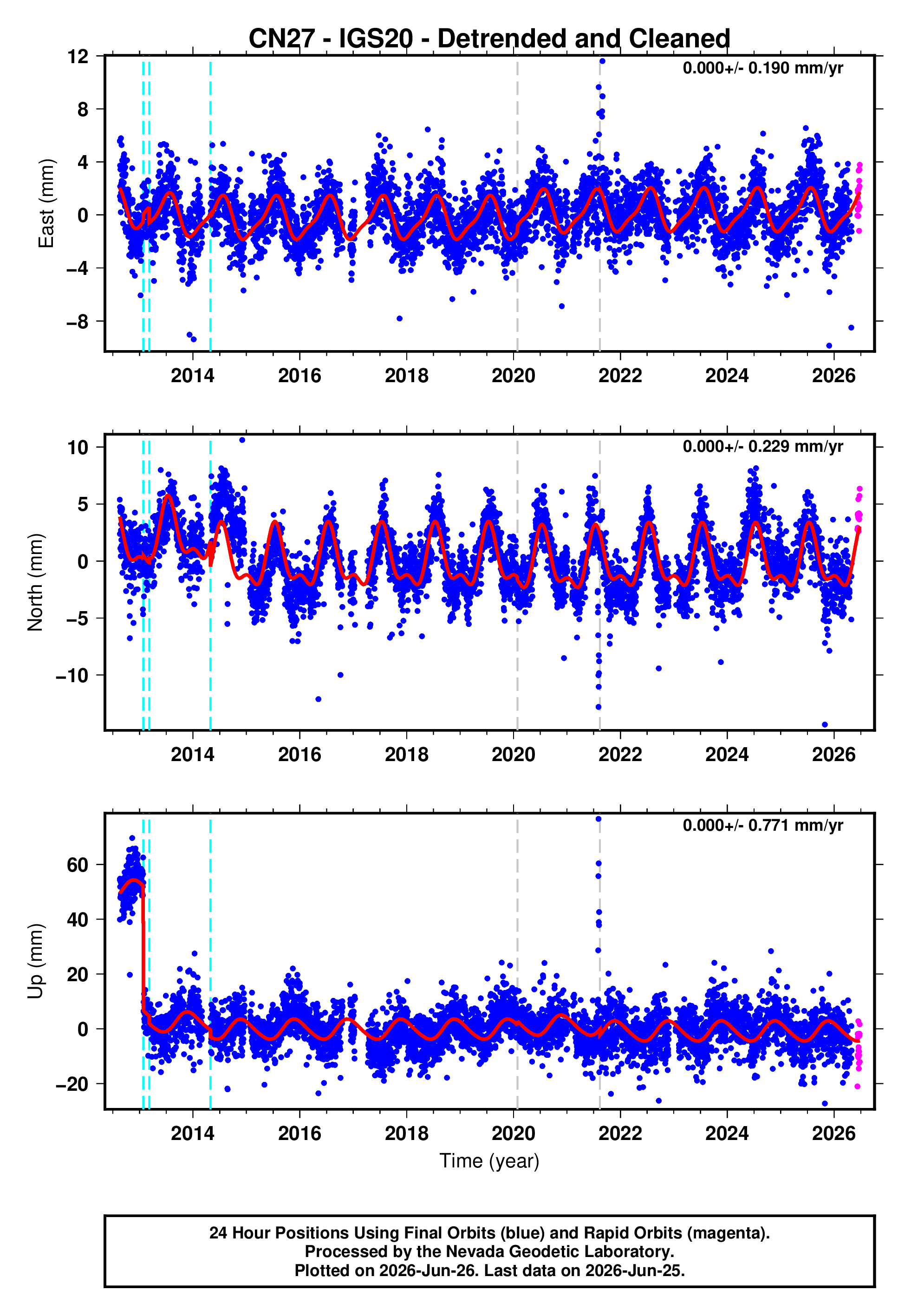 GPS time series plot