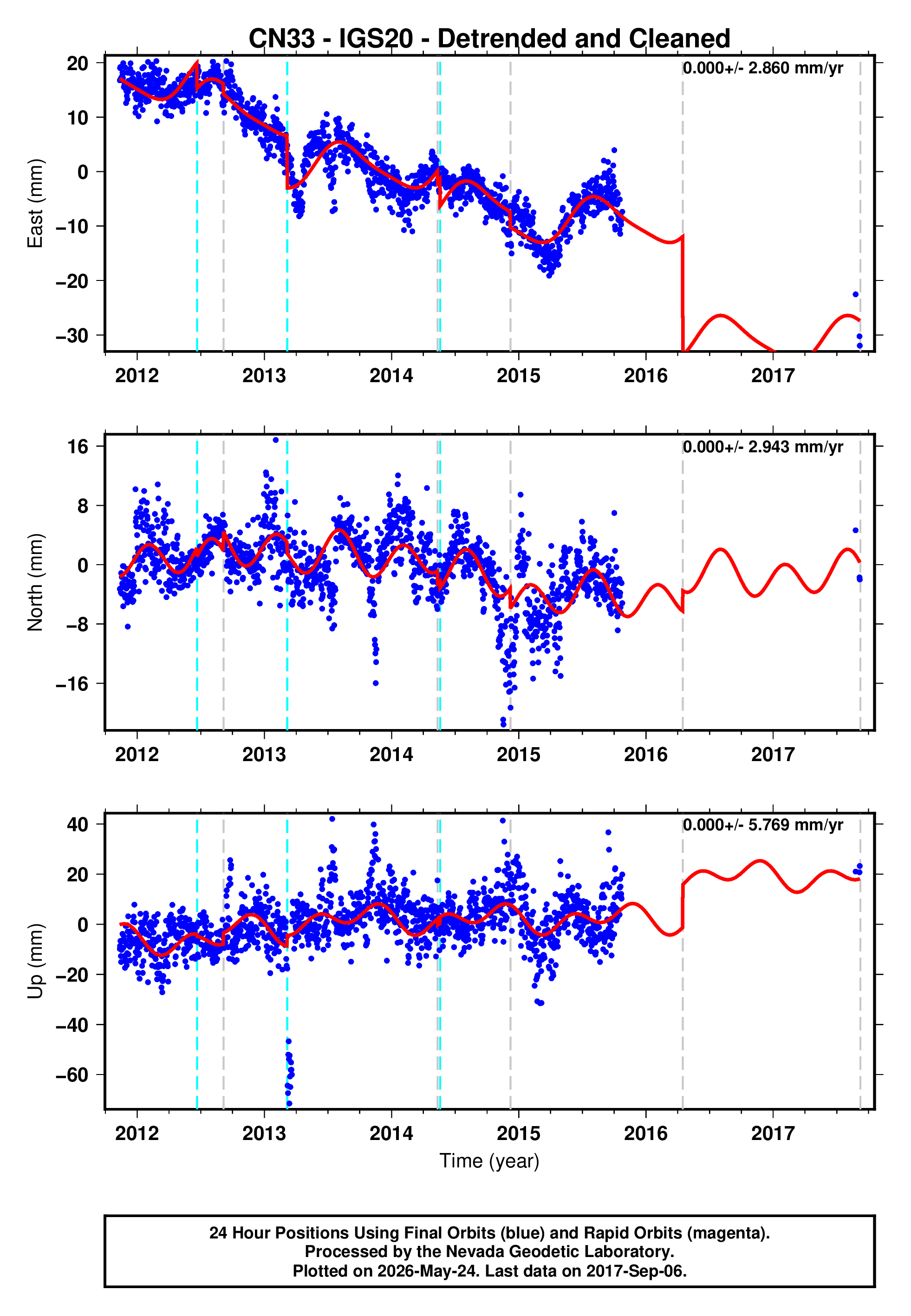 GPS time series plot