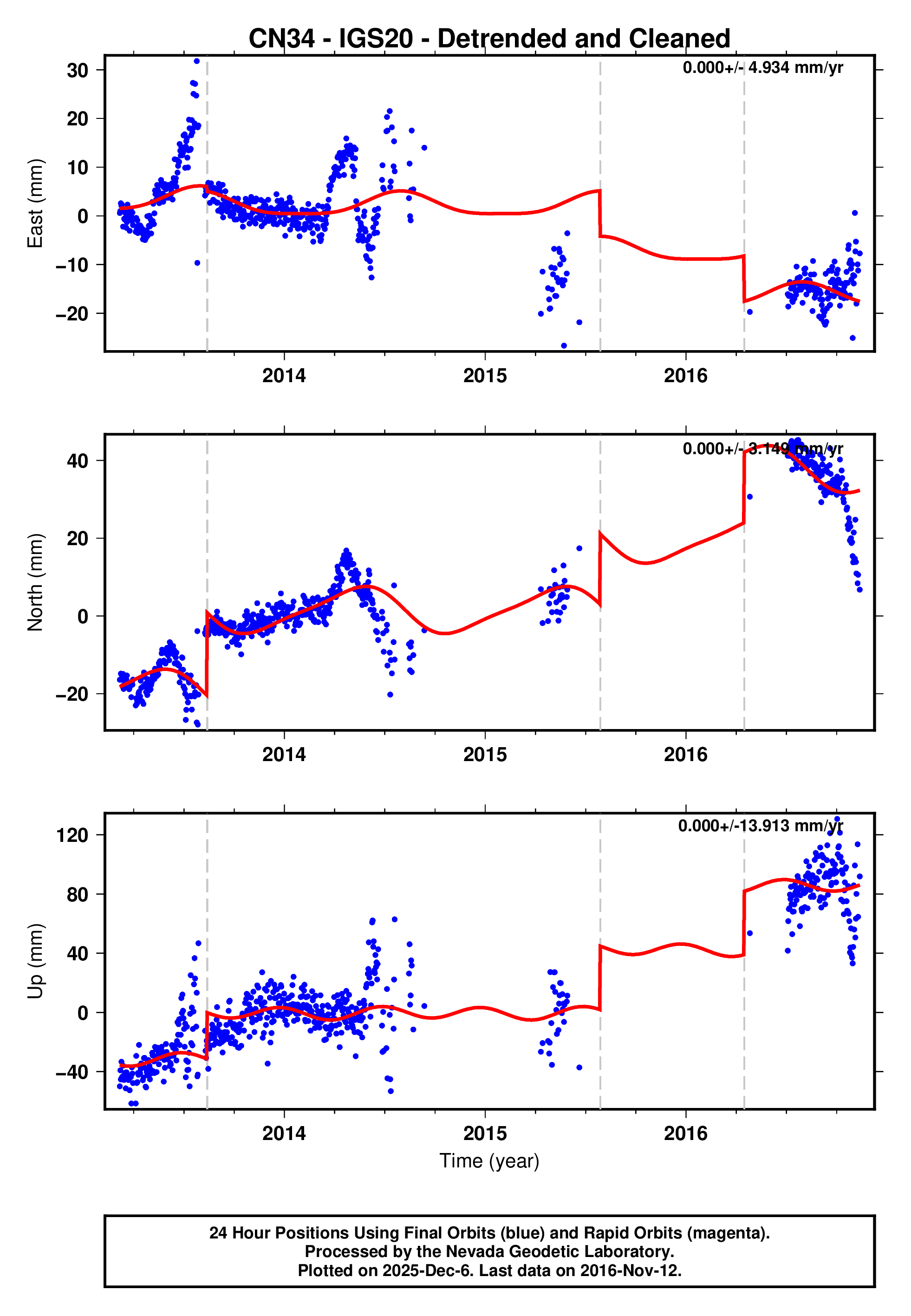 GPS time series plot