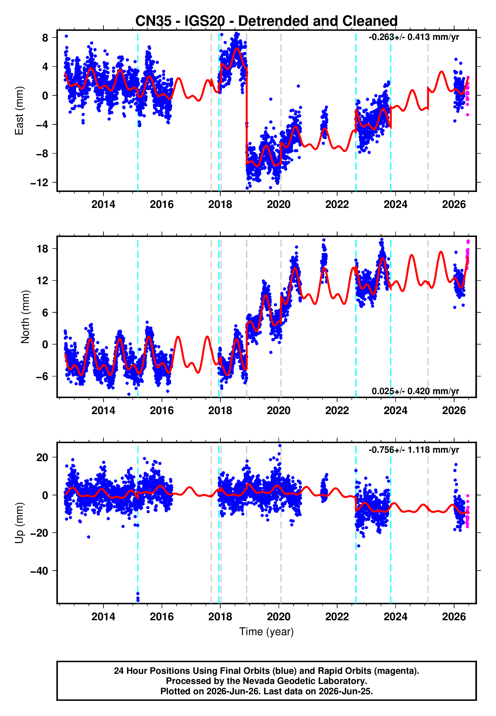 GPS time series plot