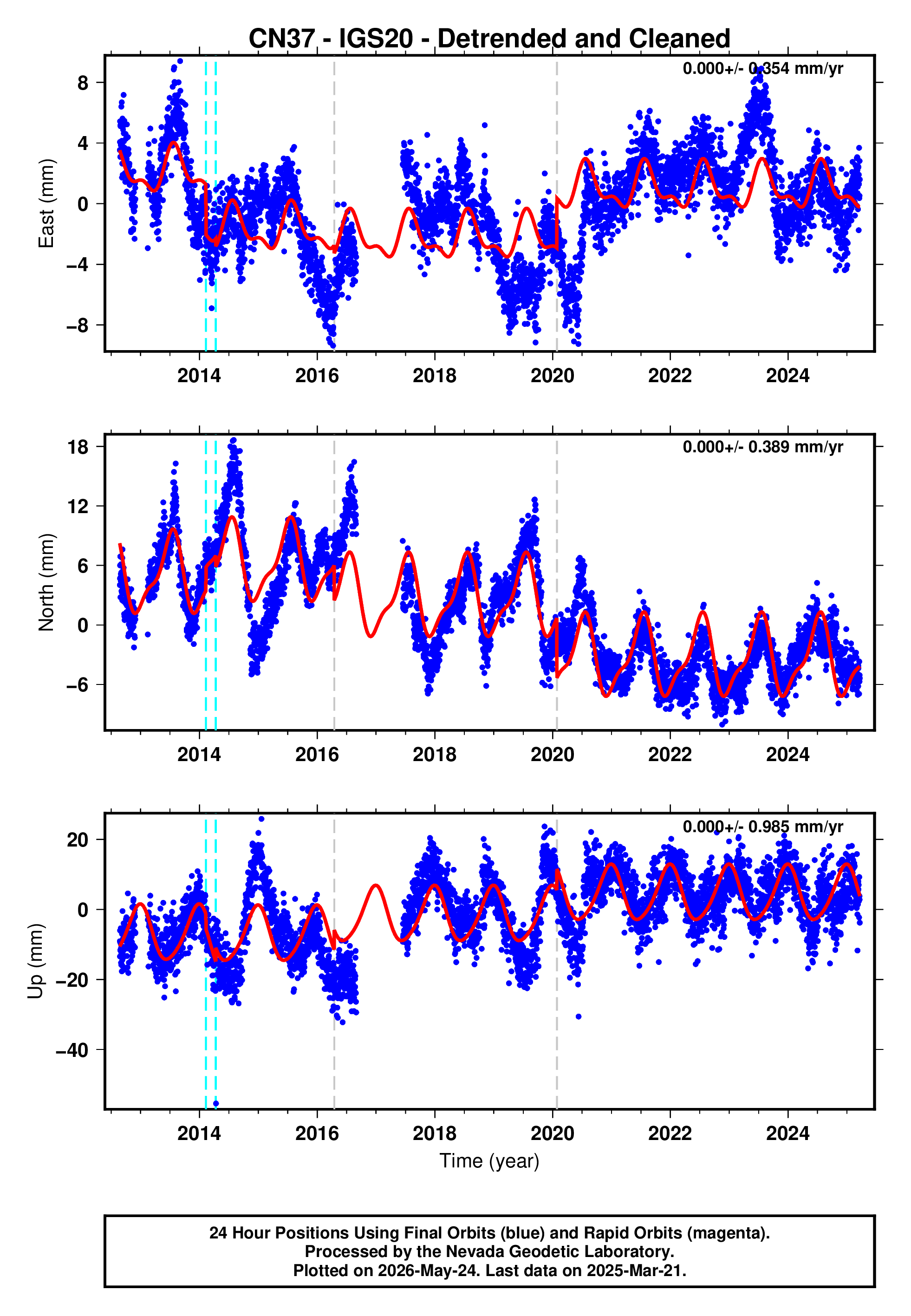 GPS time series plot