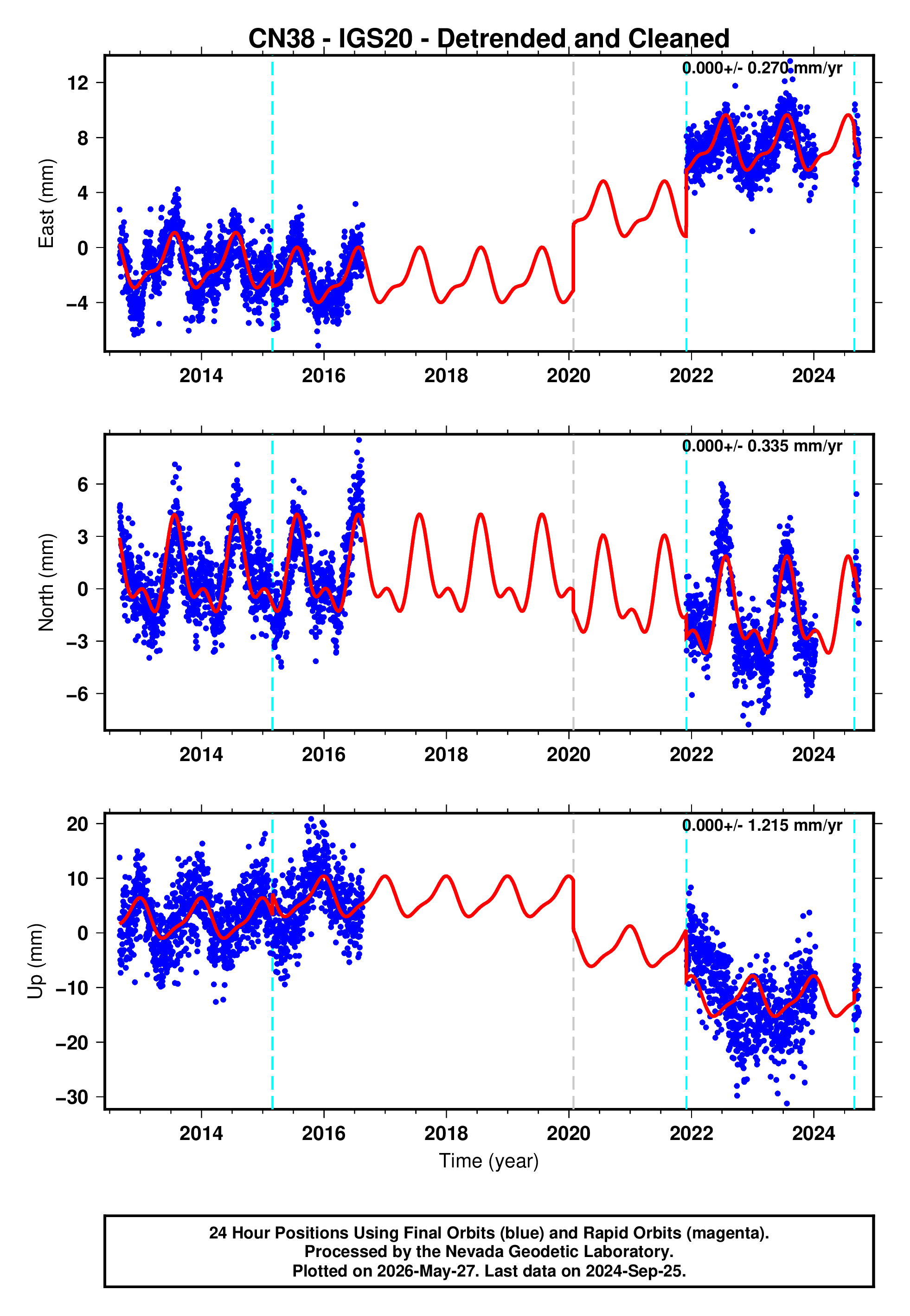 GPS time series plot
