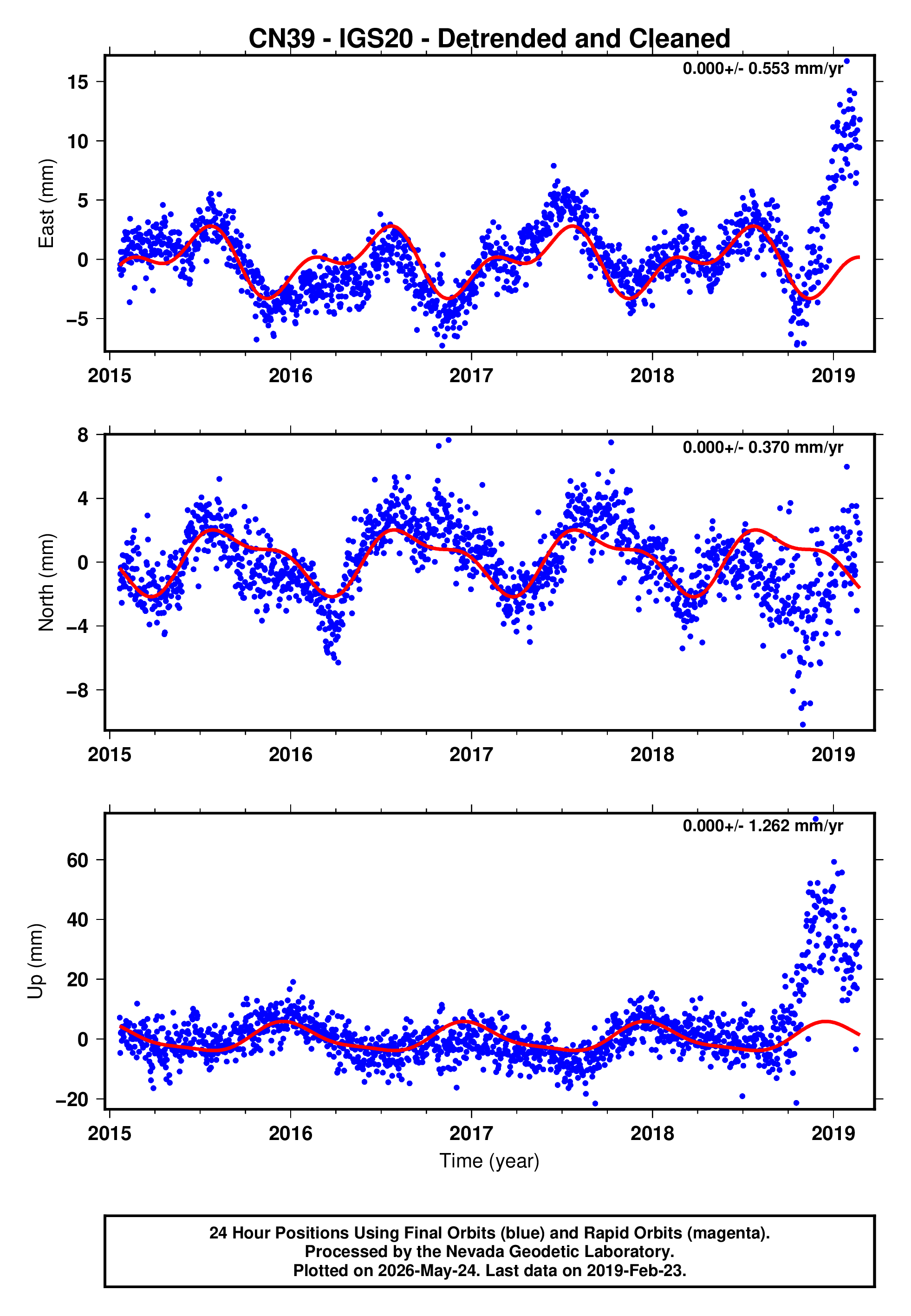 GPS time series plot