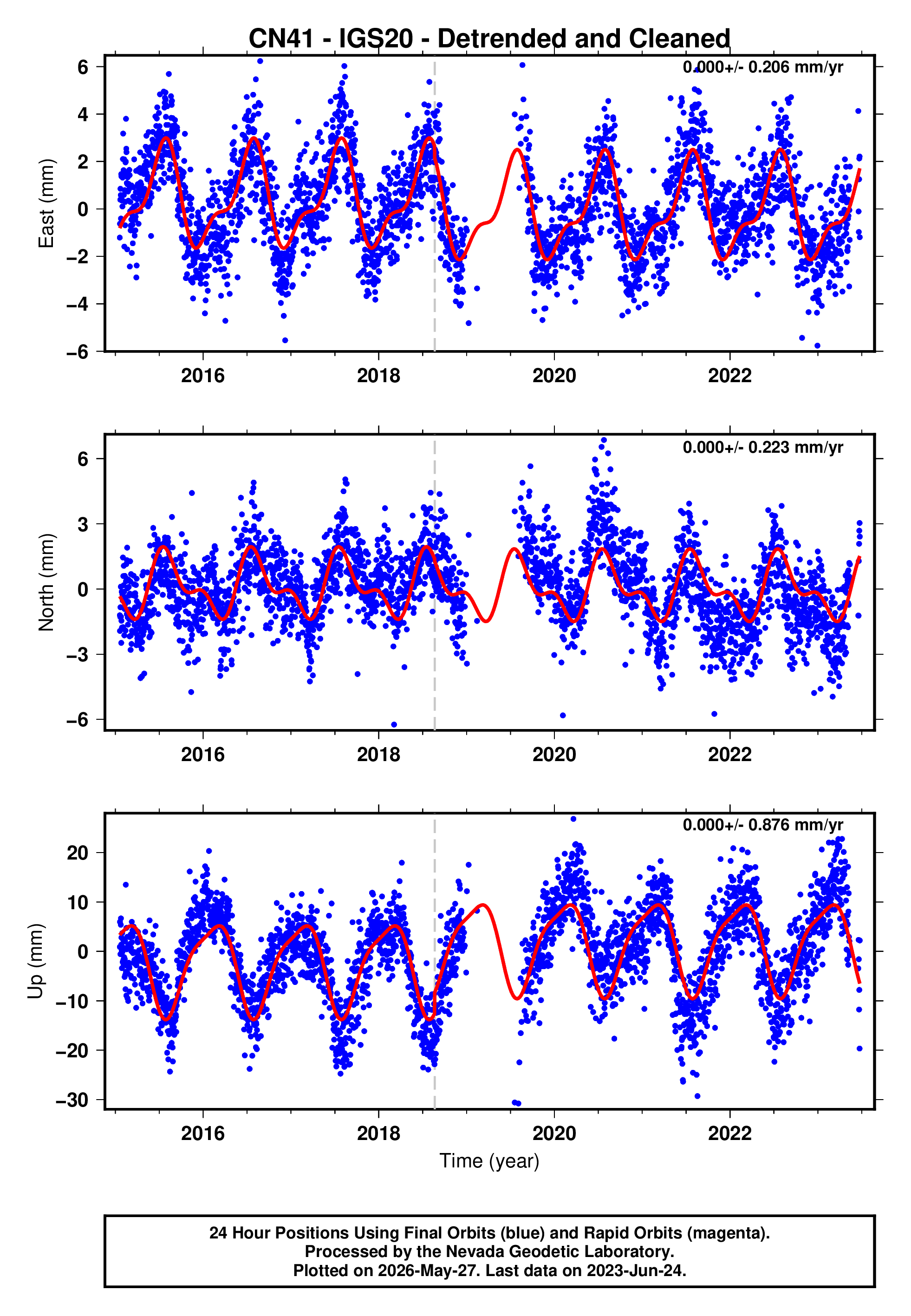 GPS time series plot