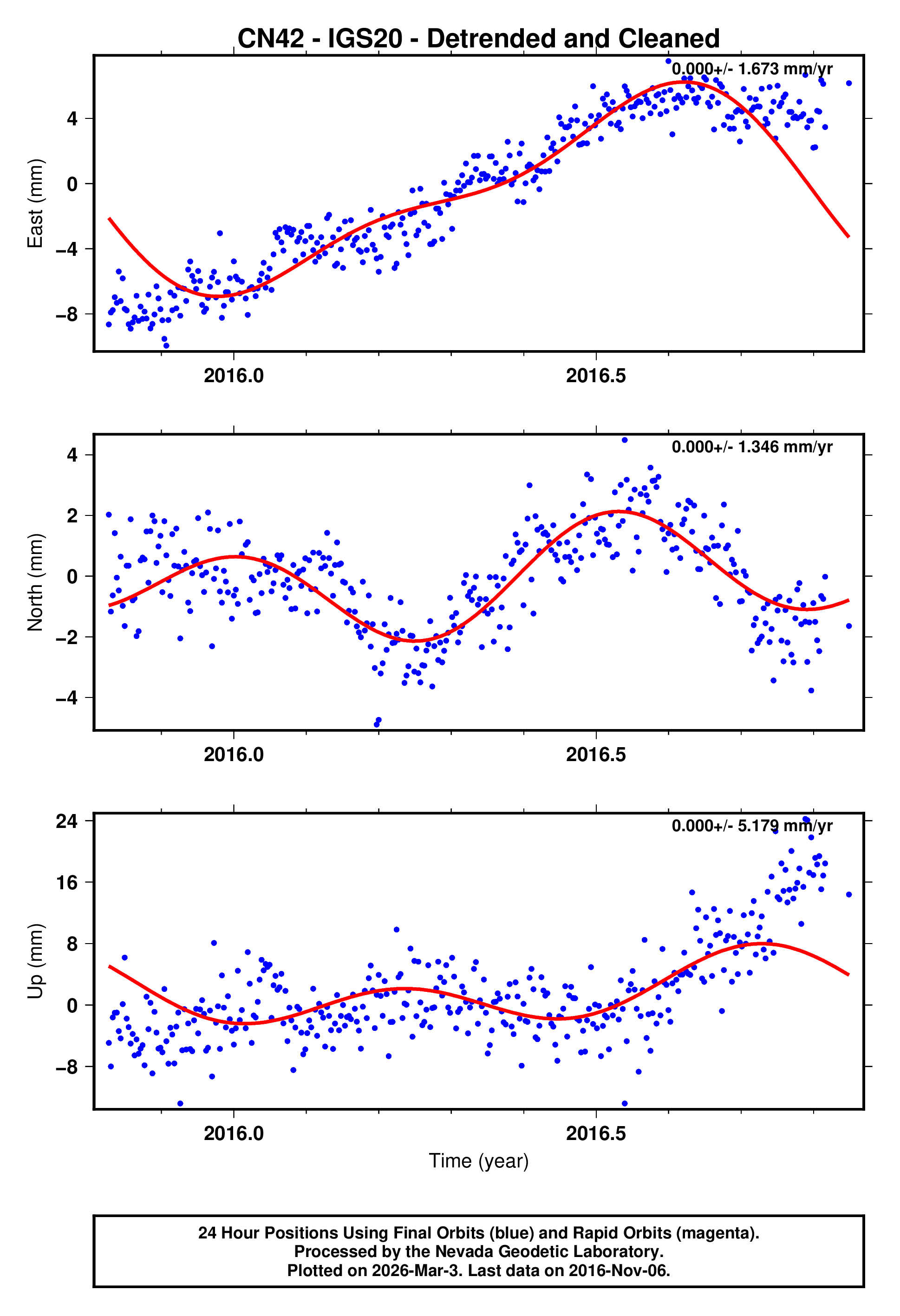 GPS time series plot
