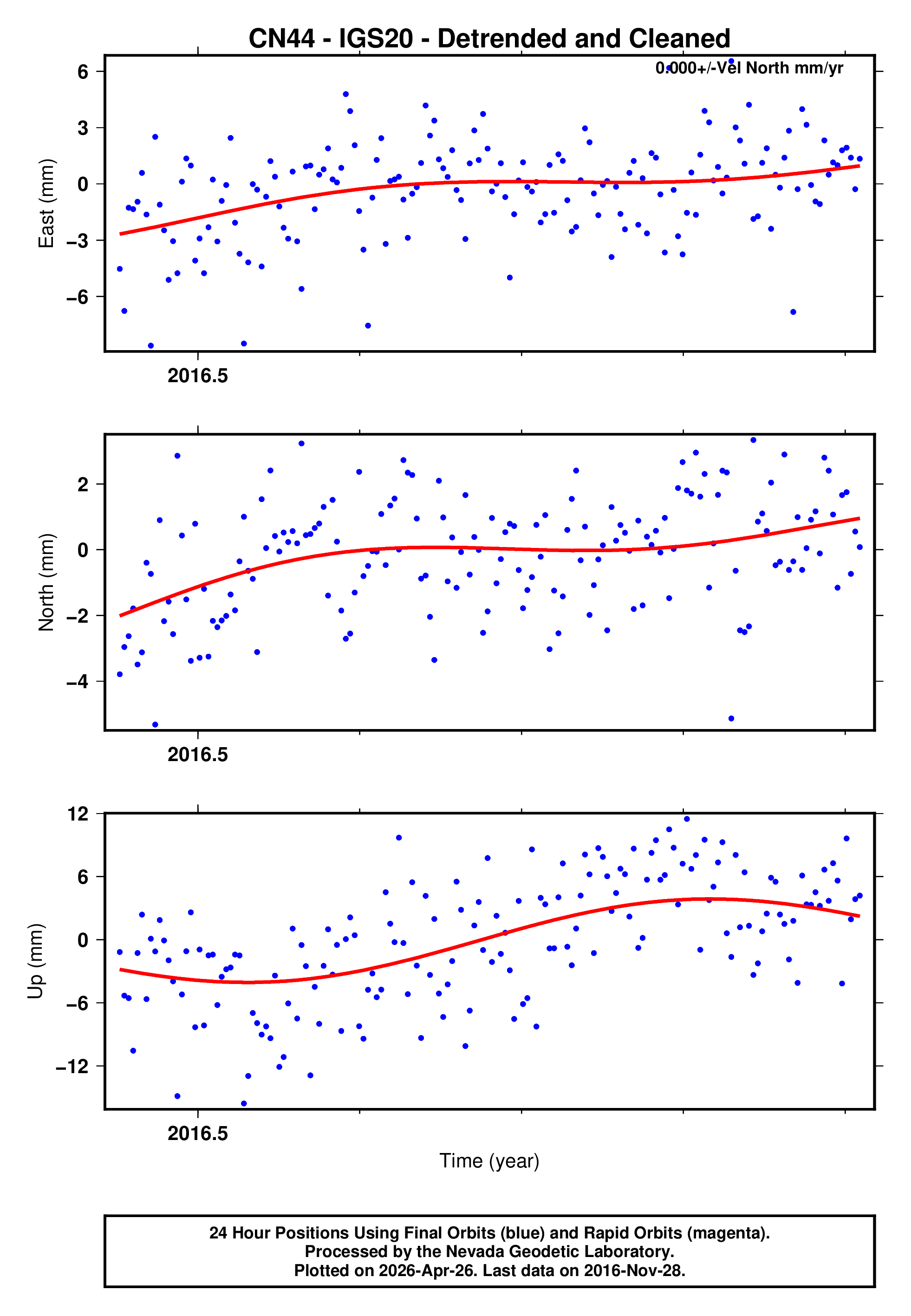 GPS time series plot