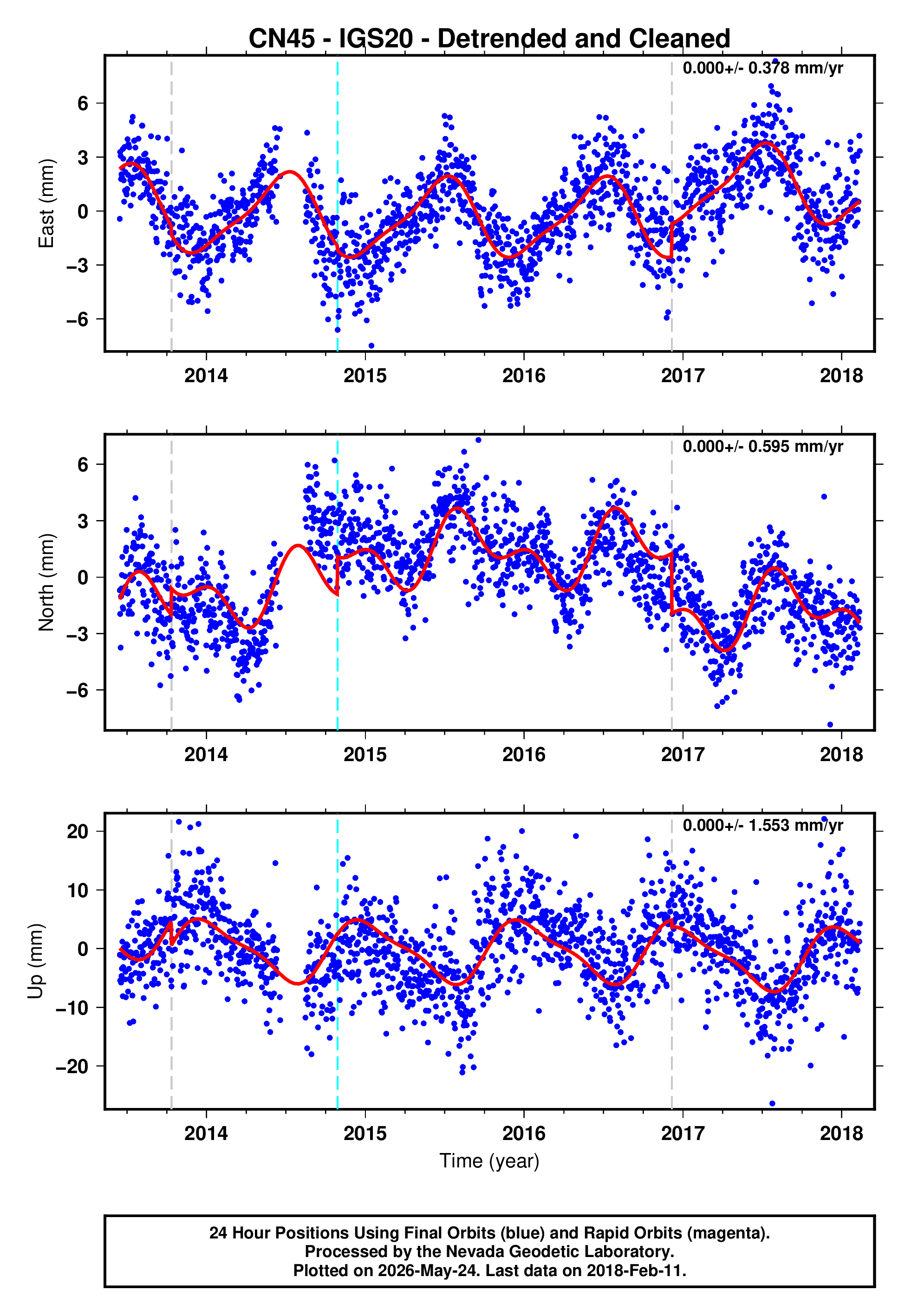 GPS time series plot