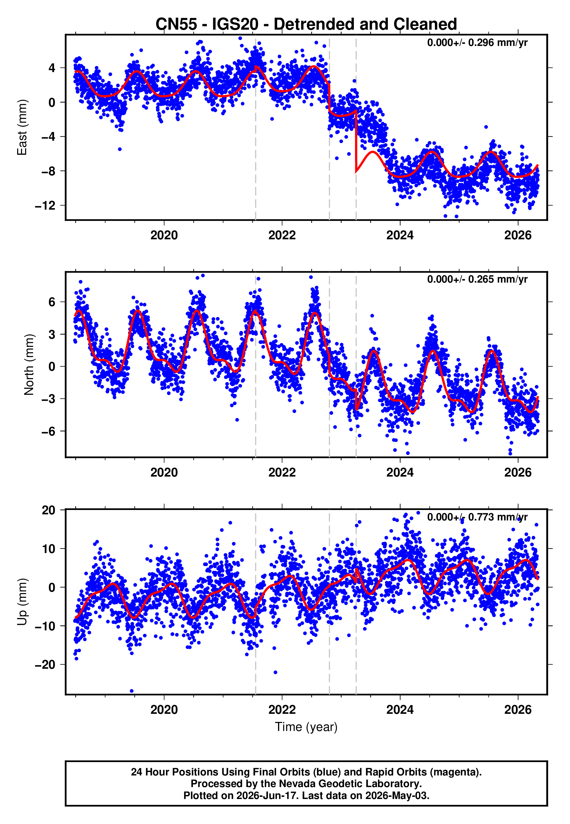 GPS time series plot