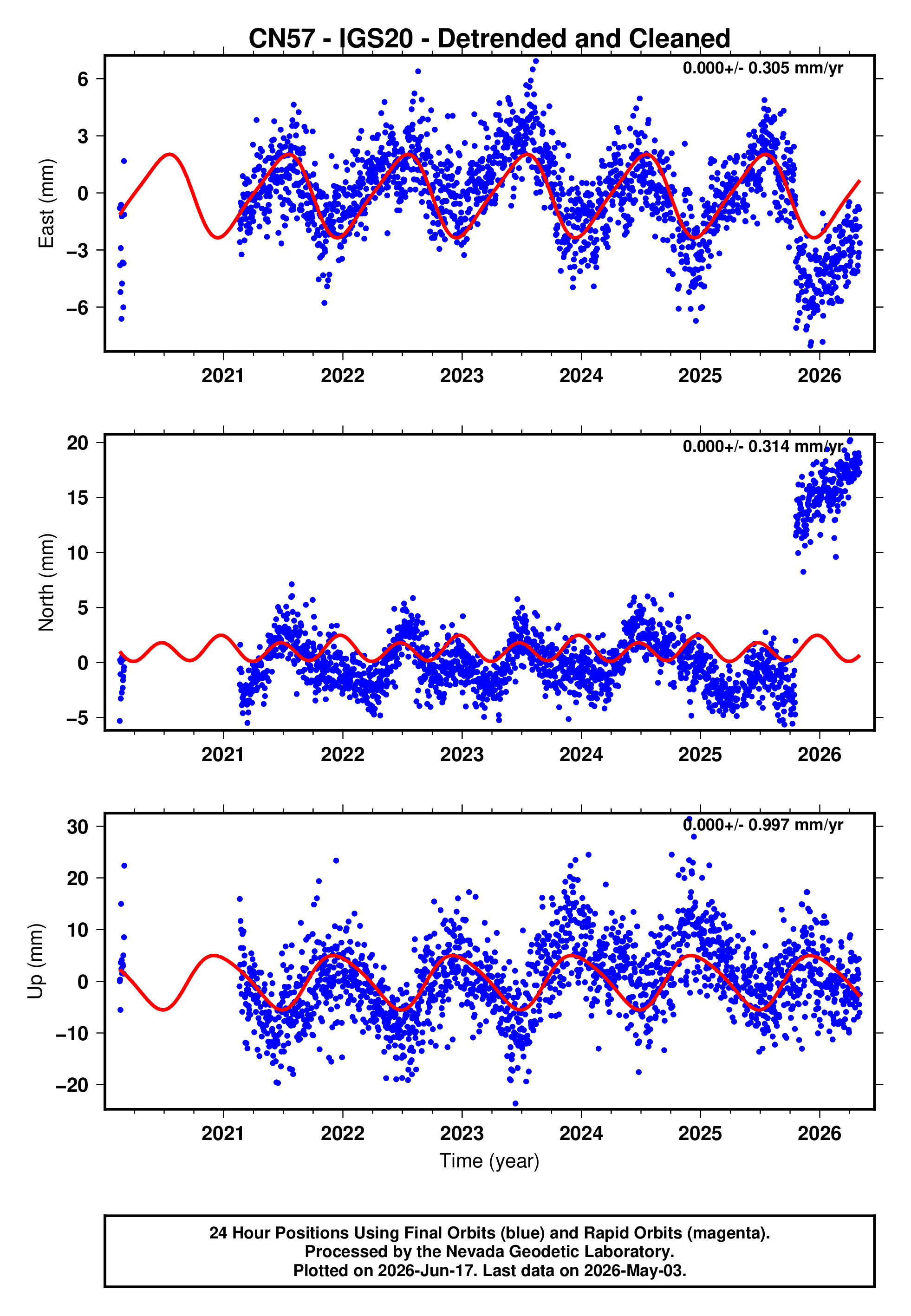 GPS time series plot