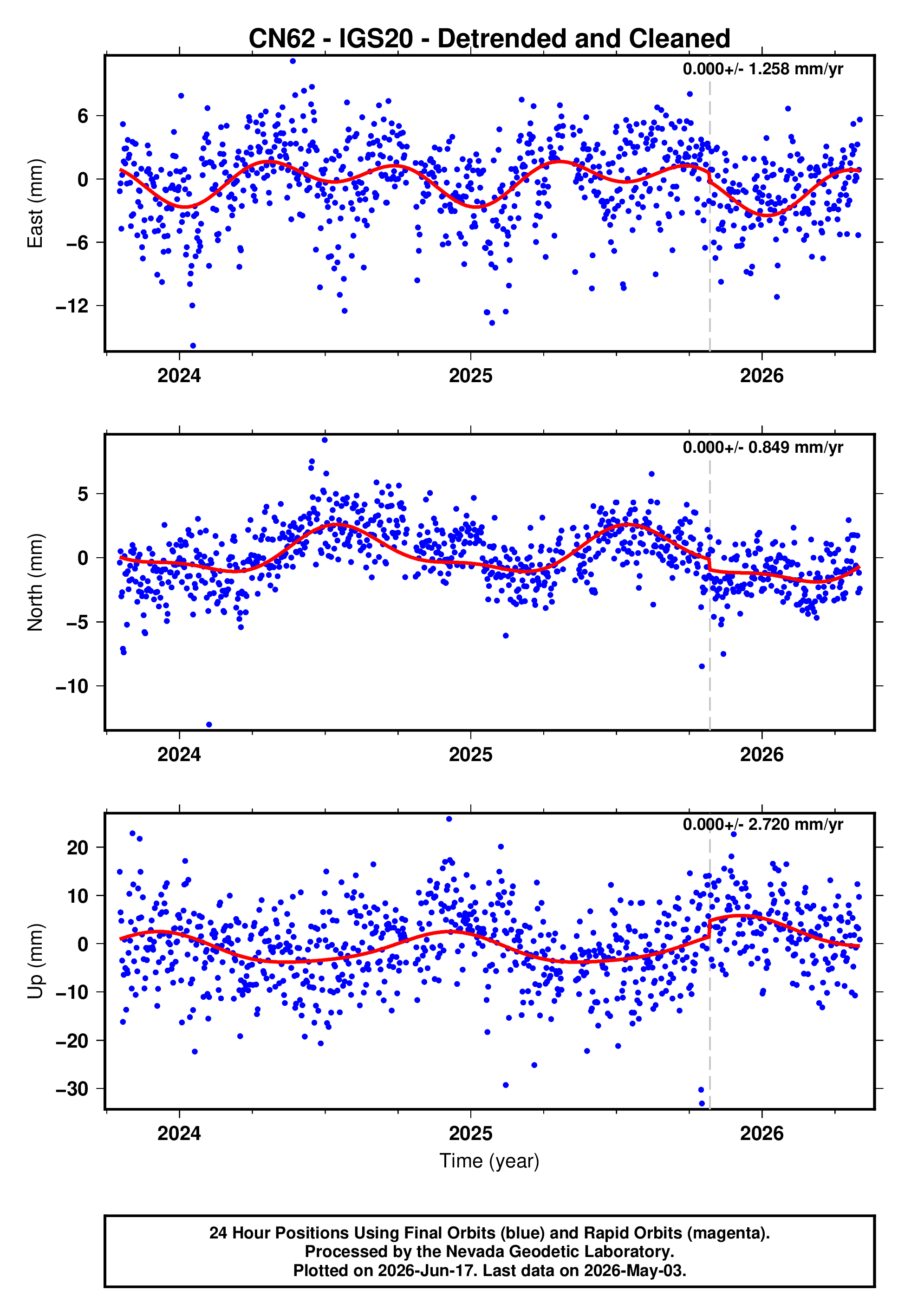 GPS time series plot