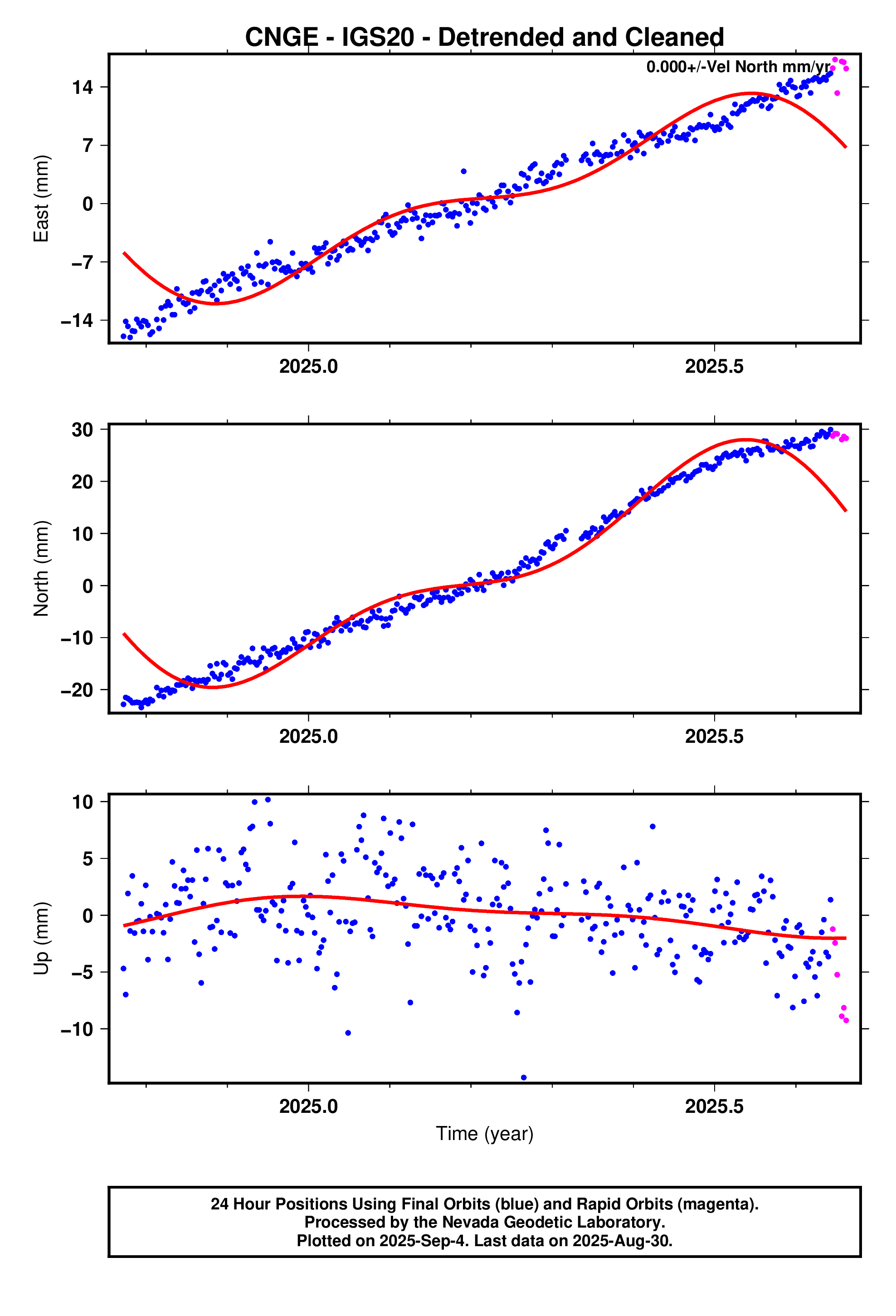 GPS time series plot