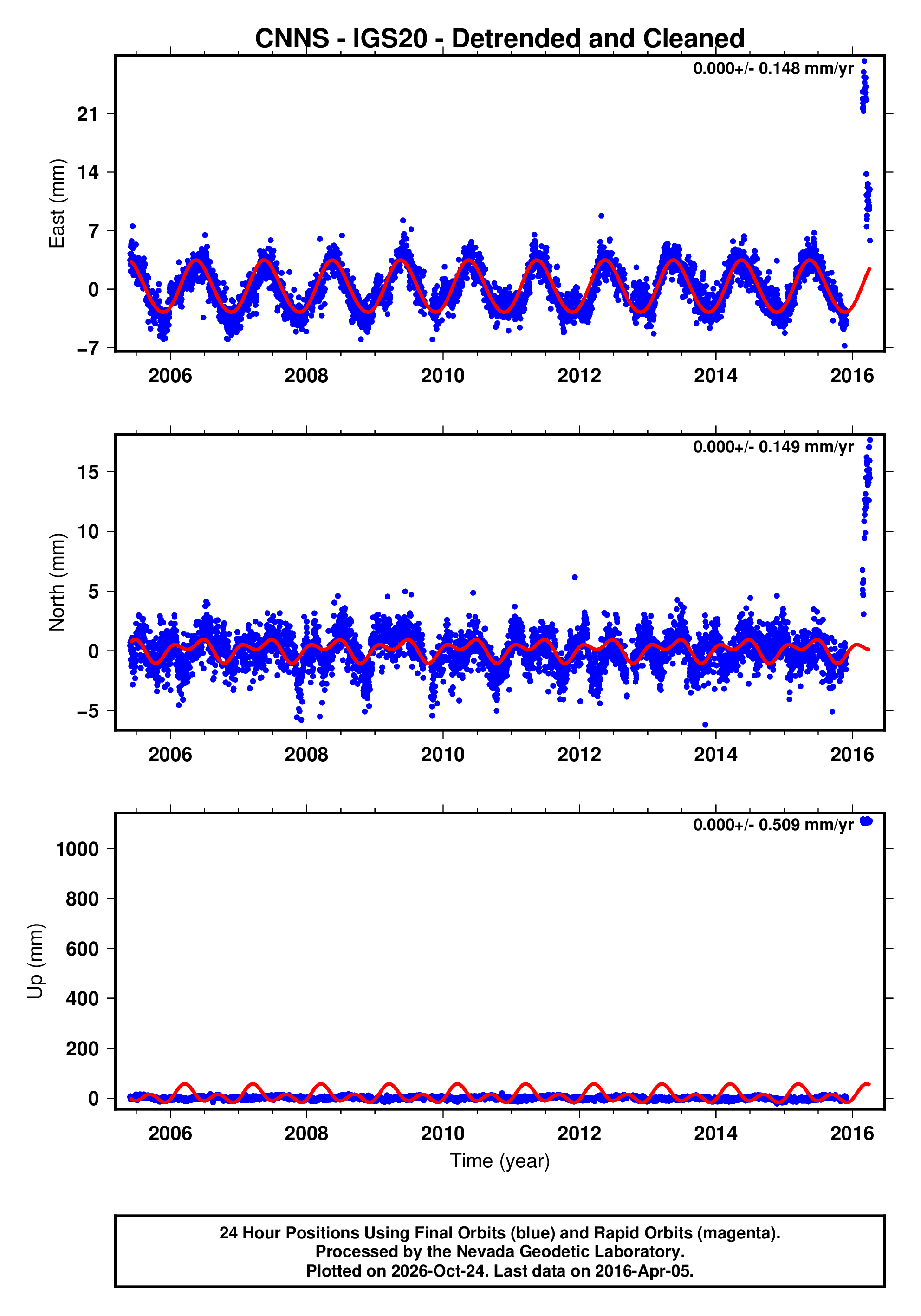 GPS time series plot