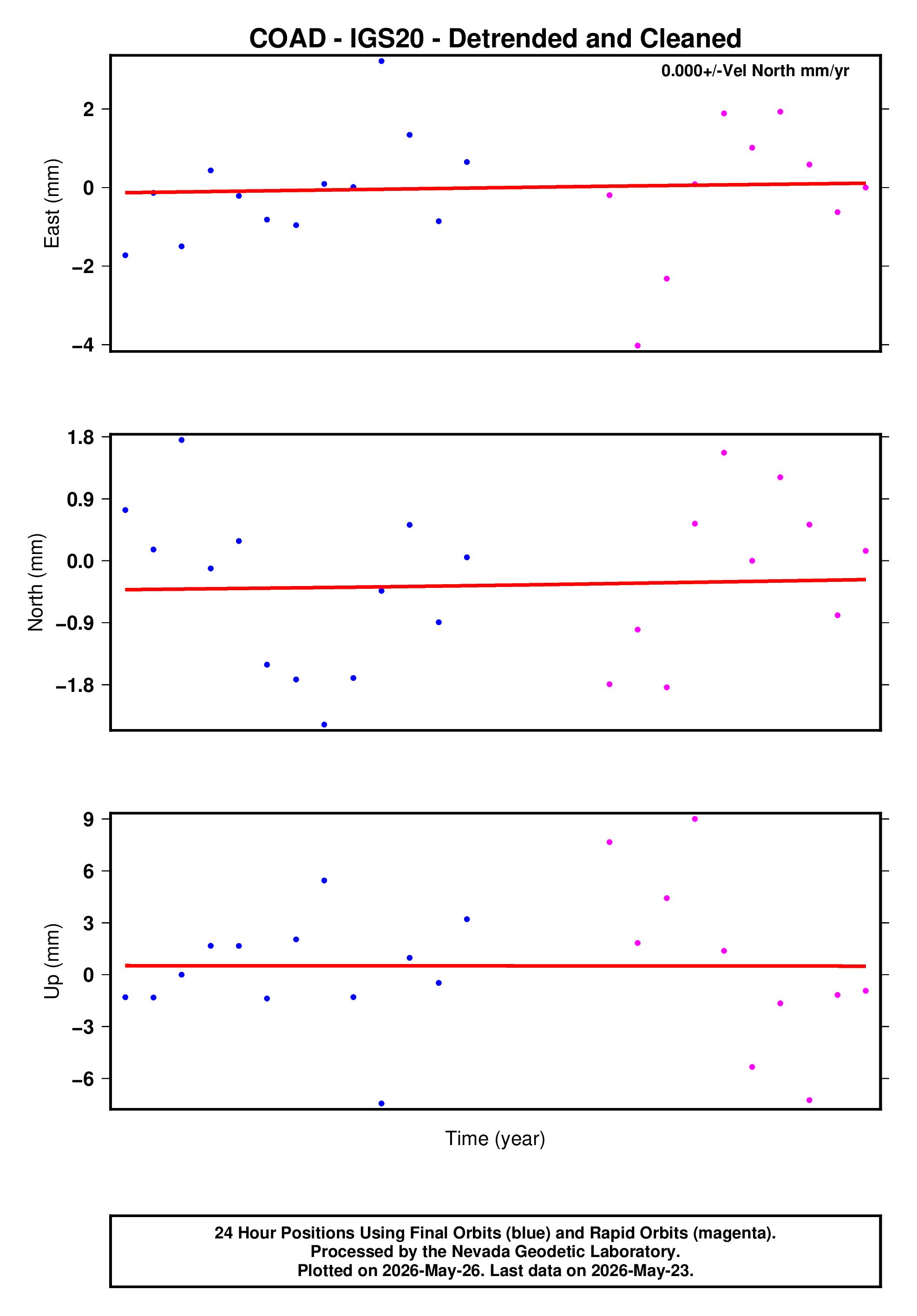 GPS time series plot