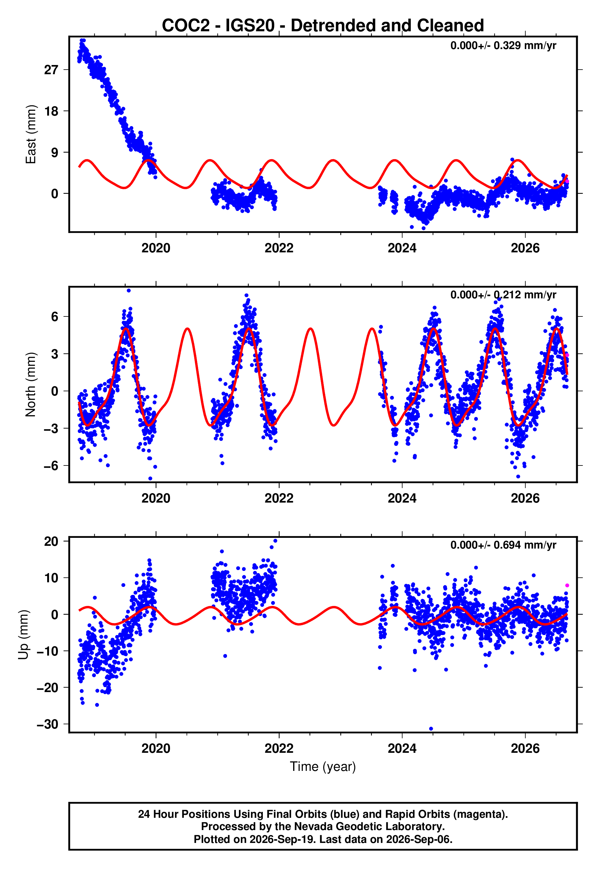 GPS time series plot