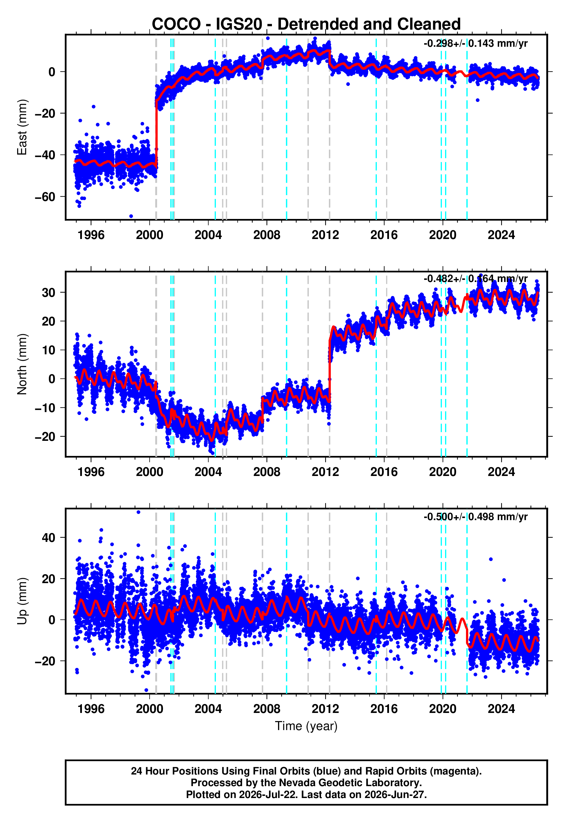 GPS time series plot