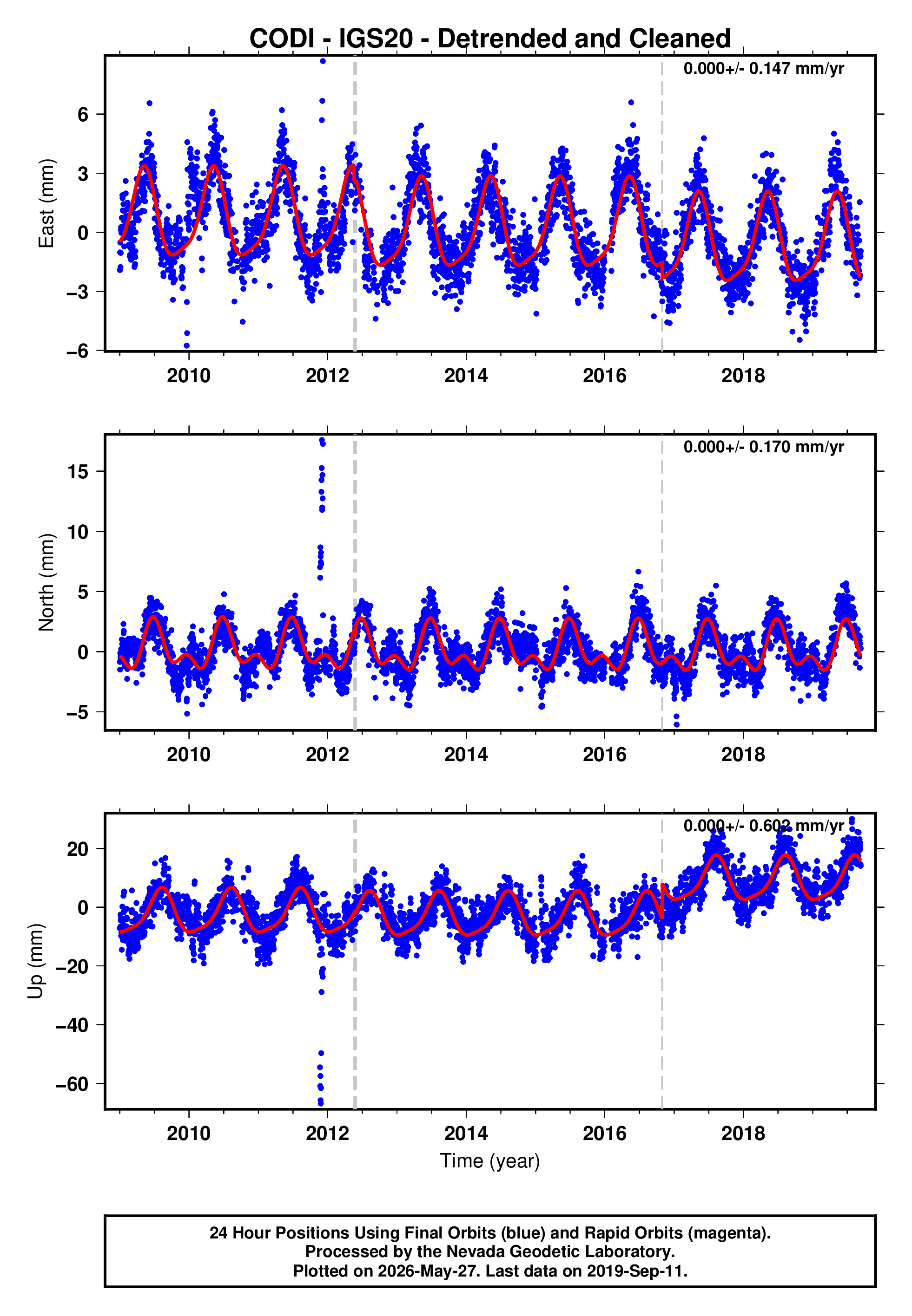 GPS time series plot