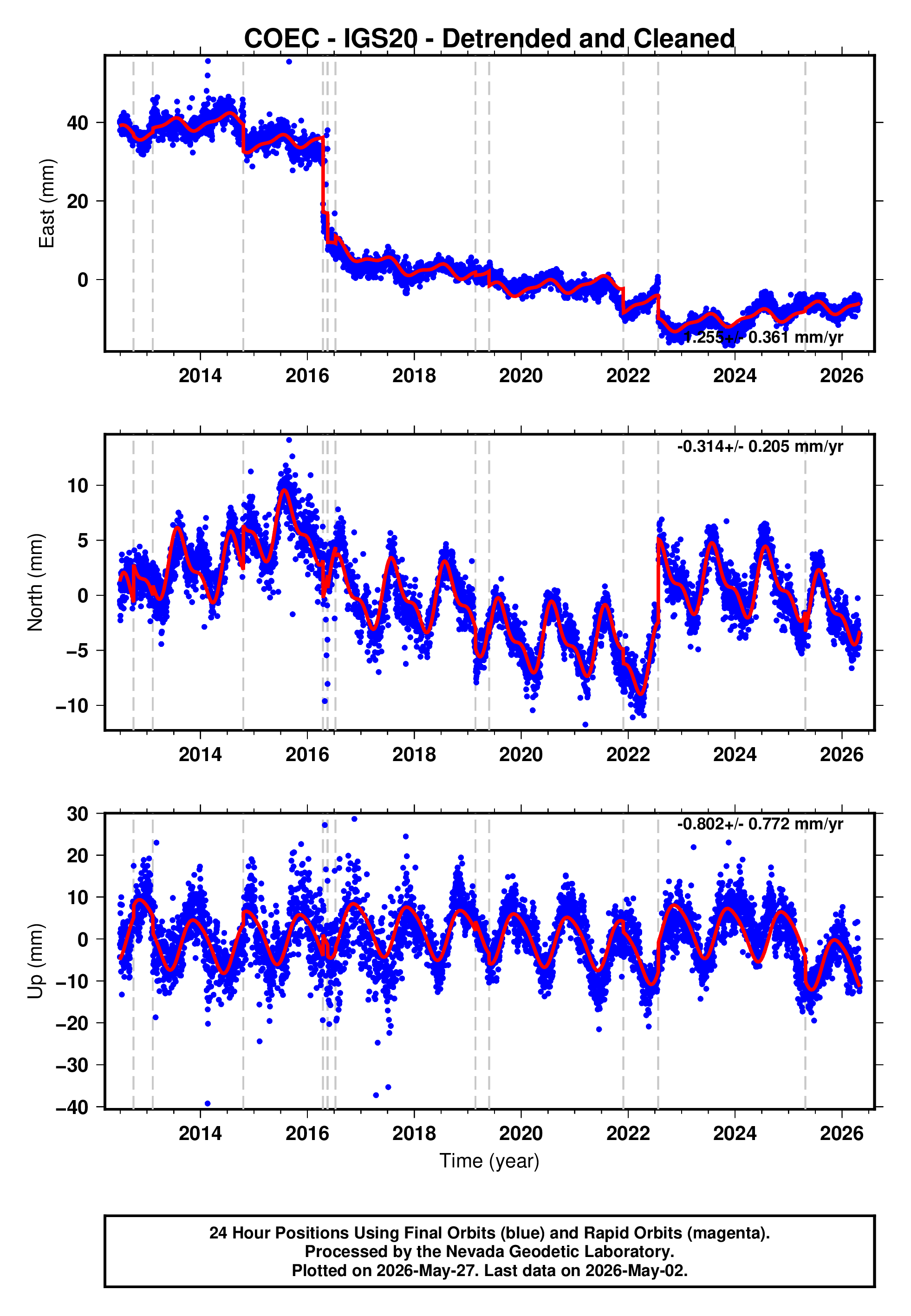 GPS time series plot