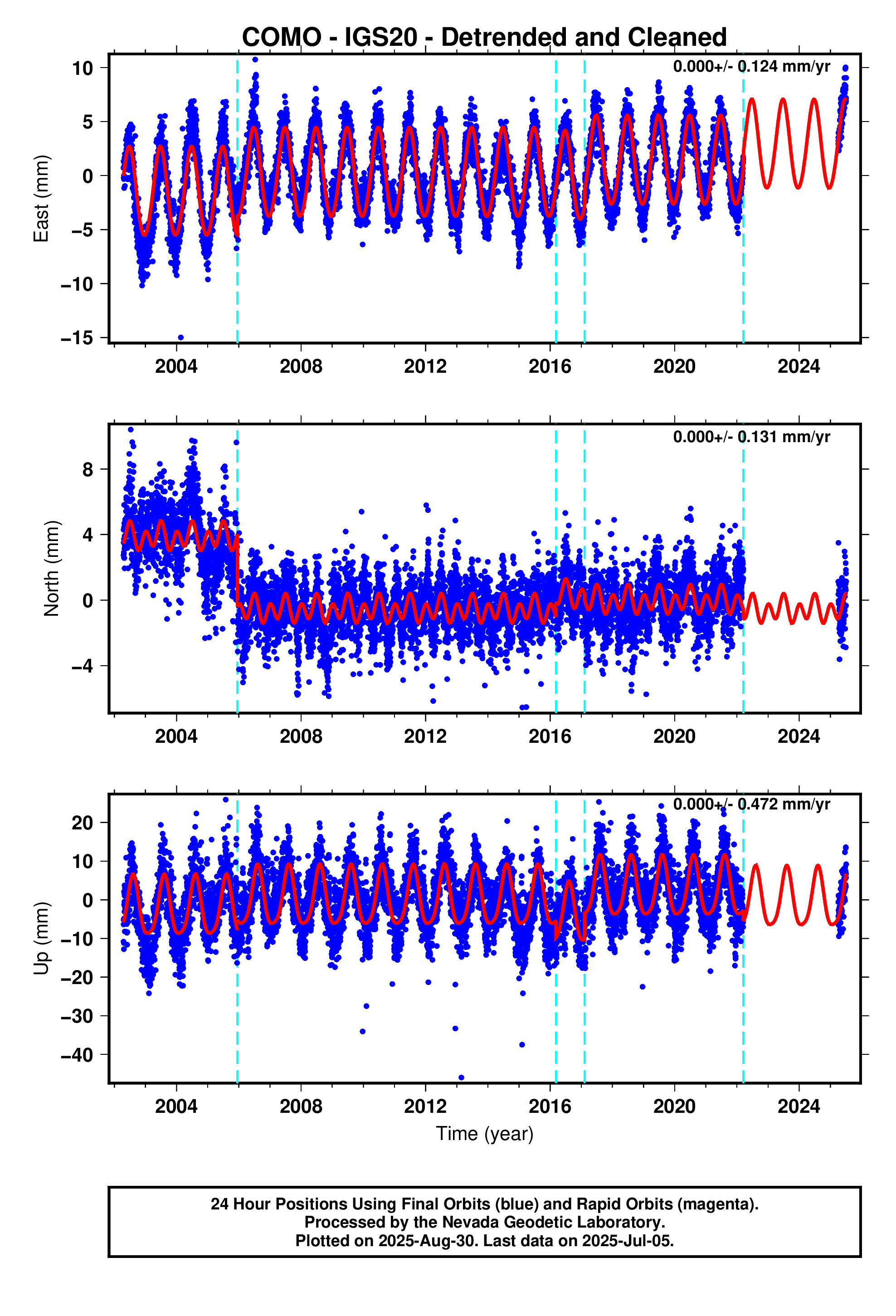 GPS time series plot