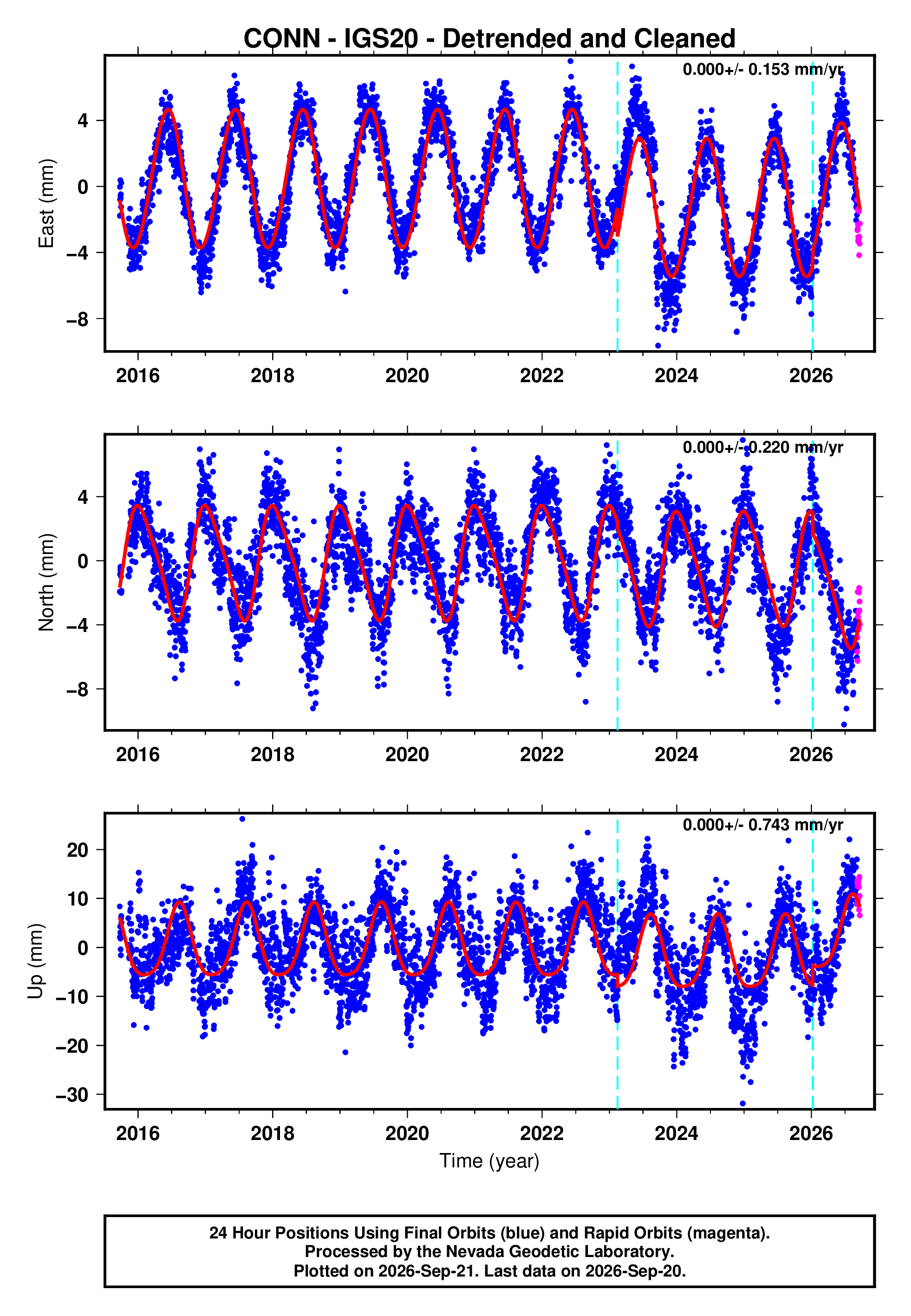 GPS time series plot