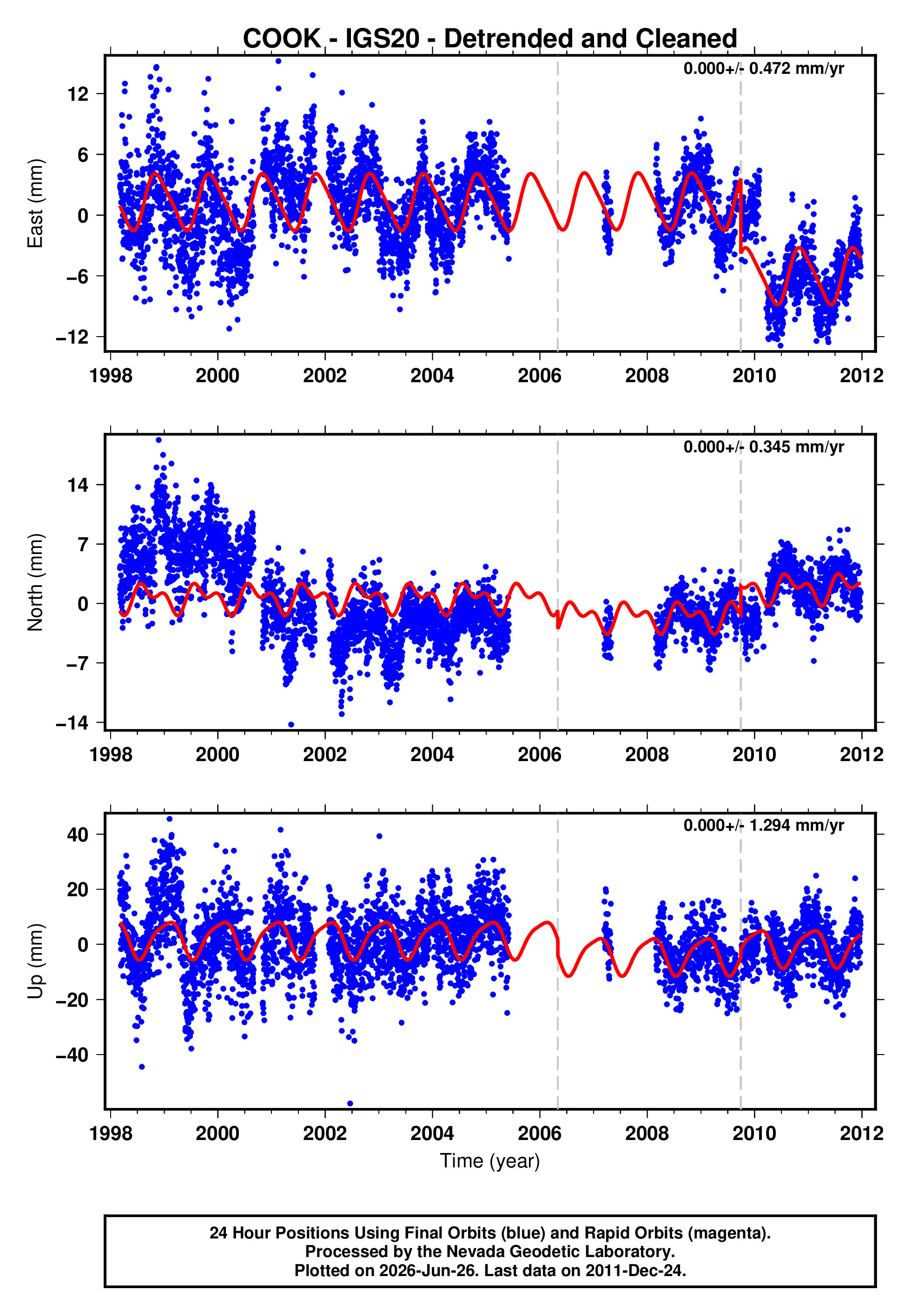 GPS time series plot
