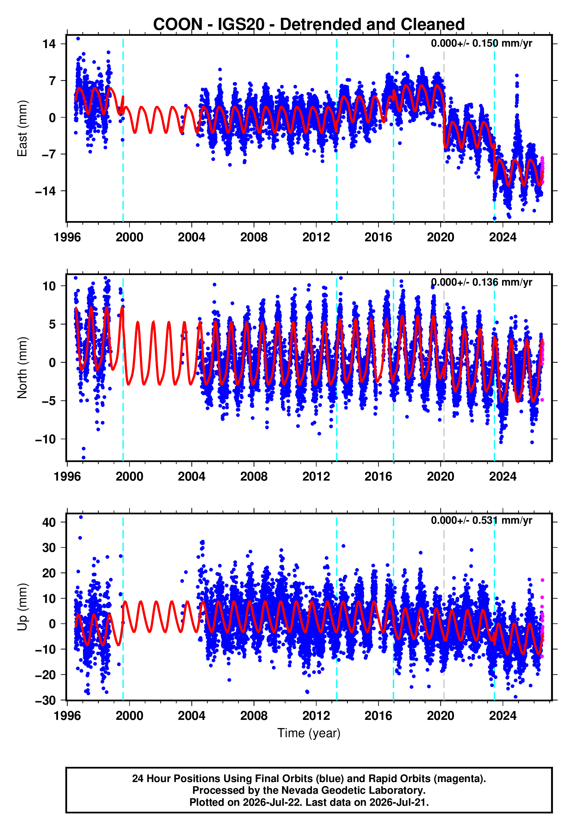 GPS time series plot