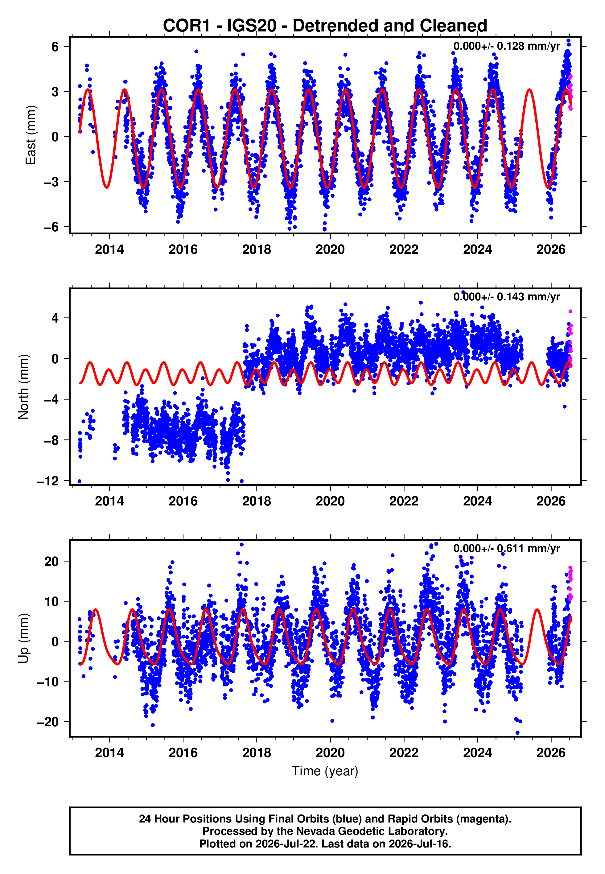 GPS time series plot
