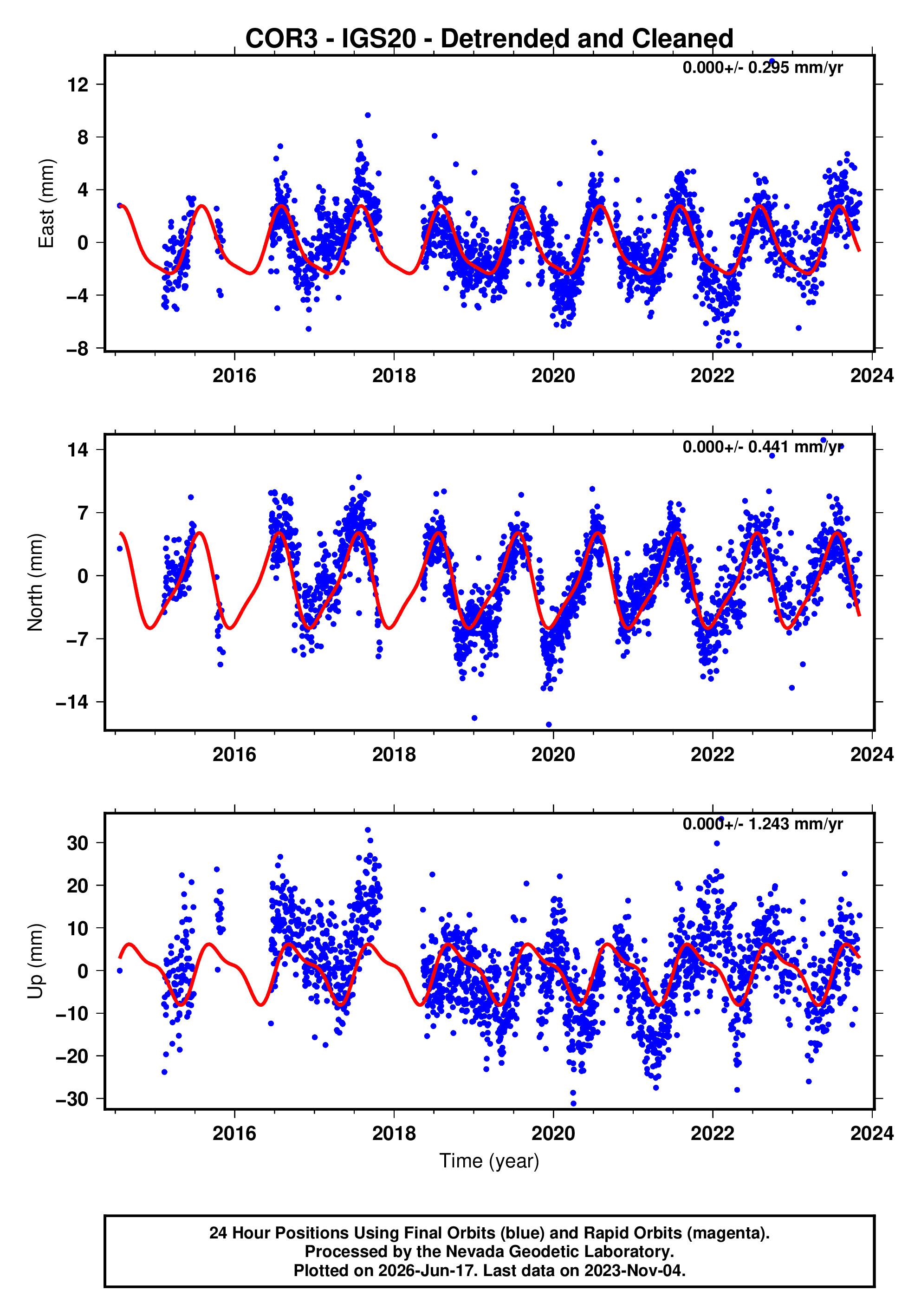 GPS time series plot